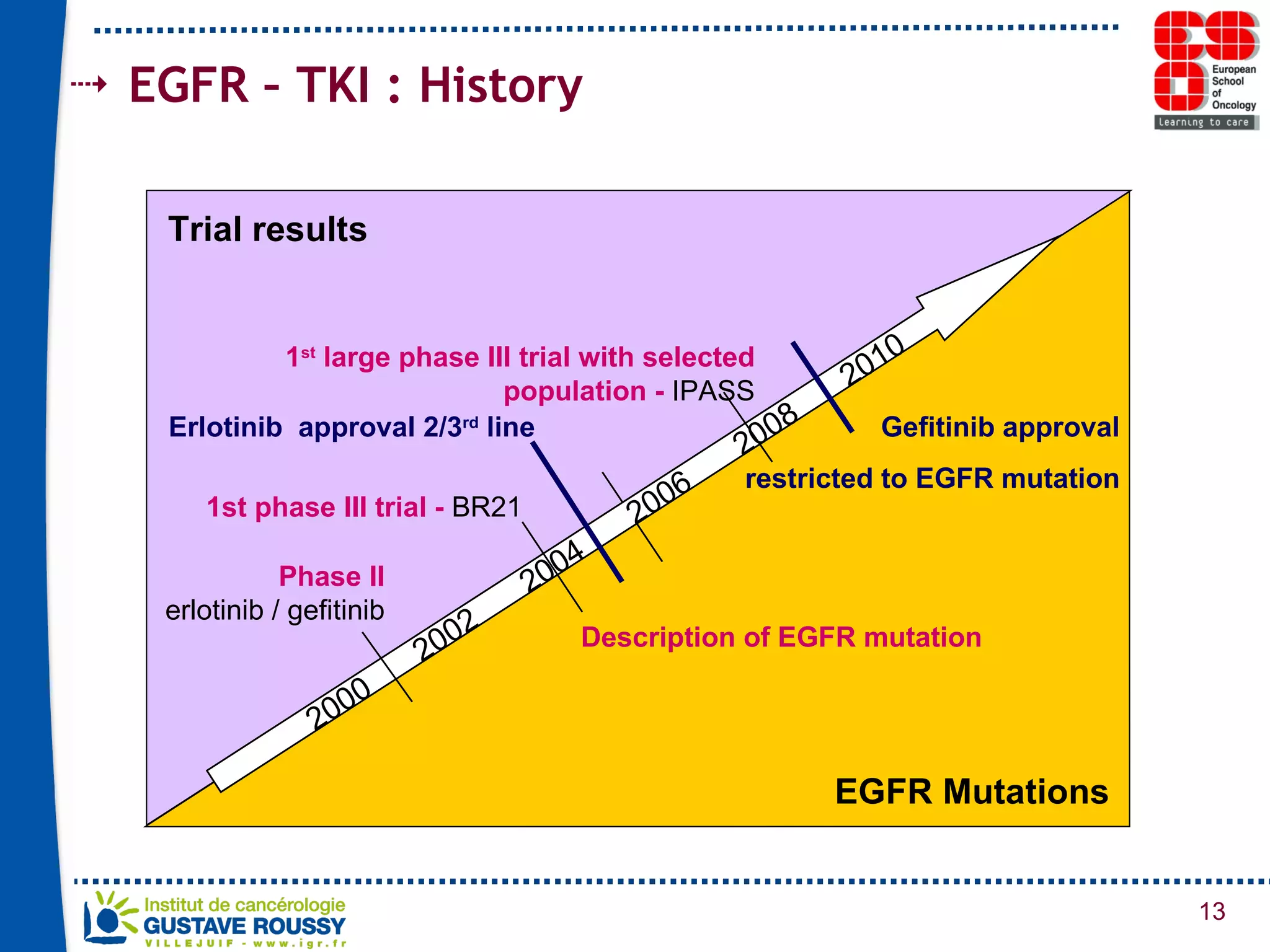 EGFR – TKI : History Description of EGFR mutation 2000 2002 2004 2006 2008 2010 Trial results EGFR Mutations Gefitinib approval restricted to EGFR mutation 1 st  large phase III trial with selected population -  IPASS Phase II erlotinib / gefitinib 1st phase III trial -  BR21  Erlotinib  approval 2/3 rd  line 