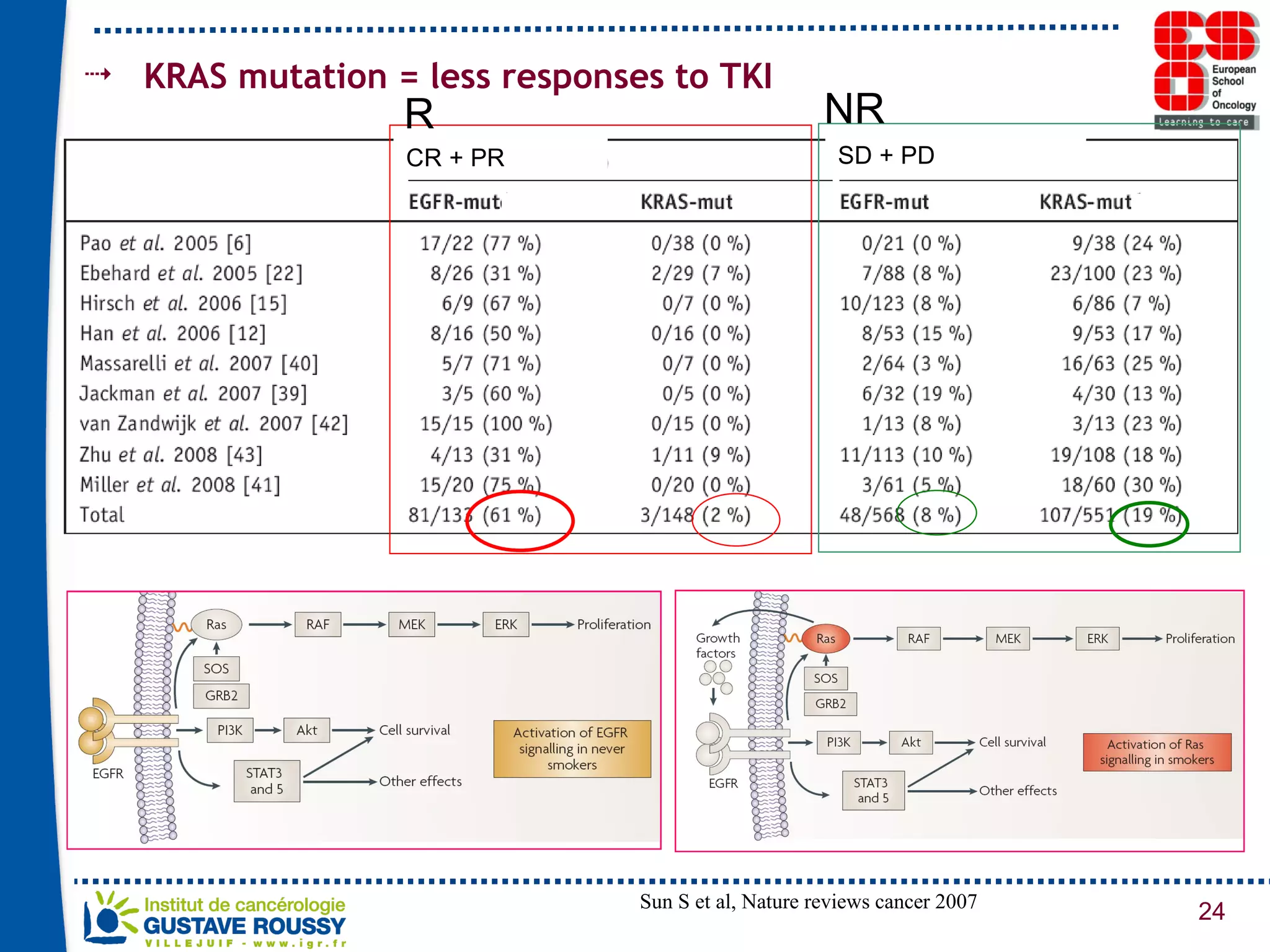KRAS mutation = less responses to TKI CR + PR SD + PD Sun S et al, Nature reviews cancer 2007 R NR 