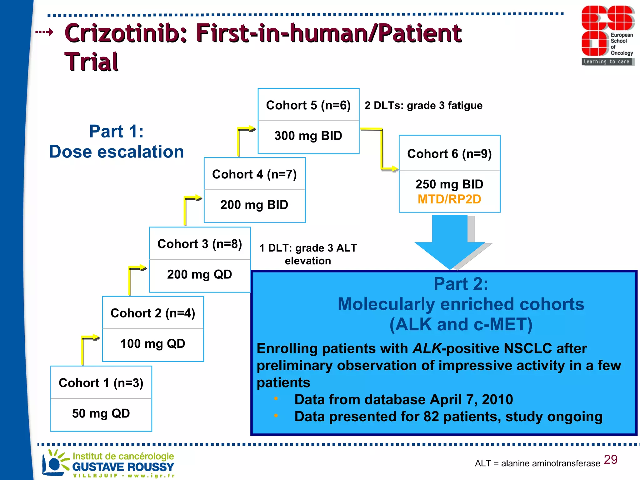 Crizotinib: First-in-human/Patient Trial Part 2: Molecularly enriched cohorts (ALK and c-MET) Enrolling patients with  ALK -positive NSCLC after preliminary observation of impressive activity in a few patients Data from database April 7, 2010 Data presented for 82 patients, study ongoing Part 1: Dose escalation 1 DLT: grade 3 ALT elevation 2 DLTs: grade 3 fatigue ALT = alanine aminotransferase Cohort 1 (n=3) 50 mg QD Cohort 2 (n=4) 100 mg QD Cohort 3 (n=8) 200 mg QD Cohort 4 (n=7) 200 mg BID Cohort 5 (n=6) 300 mg BID Cohort 6 (n=9) 250 mg BID MTD/RP2D 