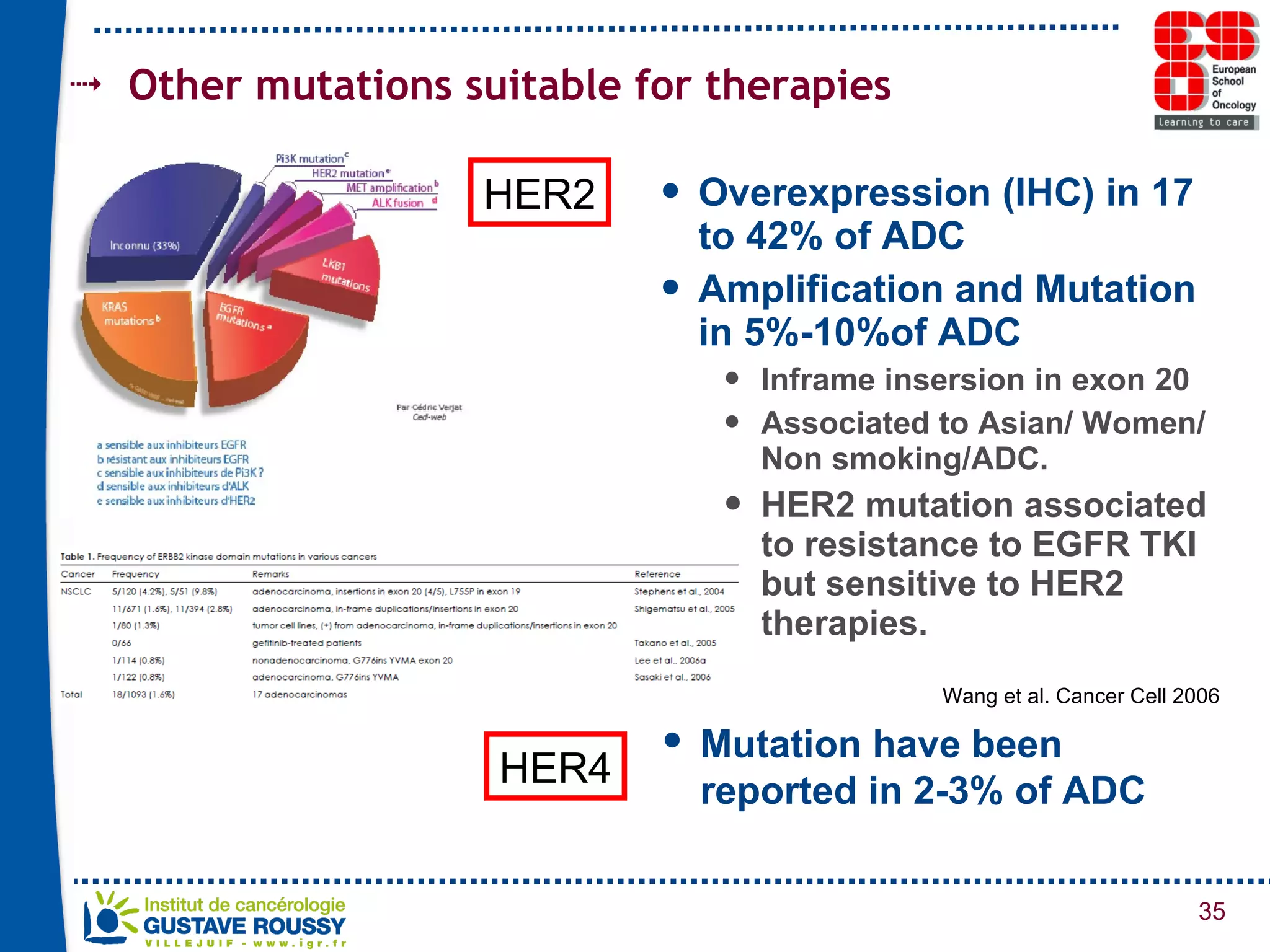 Other mutations suitable for therapies Overexpression (IHC) in 17 to 42% of ADC Amplification and Mutation in 5%-10%of ADC Inframe insersion in exon 20 Associated to Asian/ Women/ Non smoking/ADC. HER2 mutation associated to resistance to EGFR TKI but sensitive to HER2 therapies. HER2 Mutation have been reported in 2-3% of ADC HER4 Wang et al. Cancer Cell 2006 