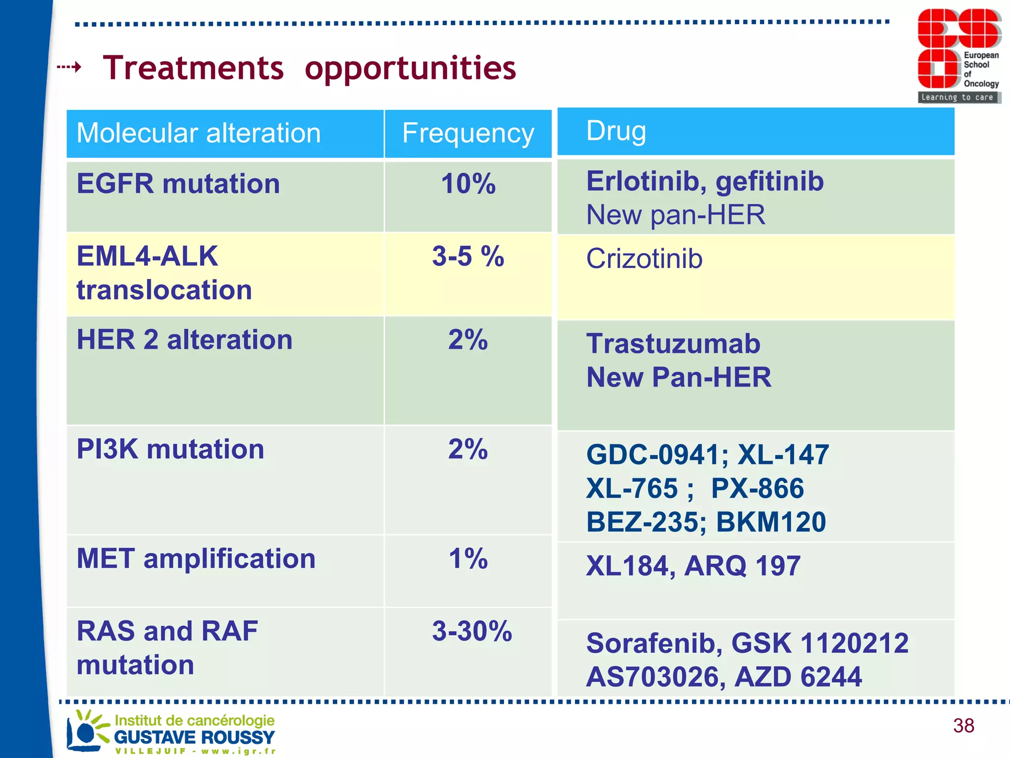 Treatments  opportunities Molecular alteration Frequency EGFR mutation 10% EML4-ALK translocation 3-5 % HER 2 alteration 2% PI3K mutation 2% MET amplification 1% RAS and RAF mutation 3-30% Drug Erlotinib, gefitinib New pan-HER Crizotinib Trastuzumab New Pan-HER GDC-0941; XL-147  XL-765 ;  PX-866 BEZ-235; BKM120 XL184, ARQ 197 Sorafenib, GSK 1120212 AS703026, AZD 6244 