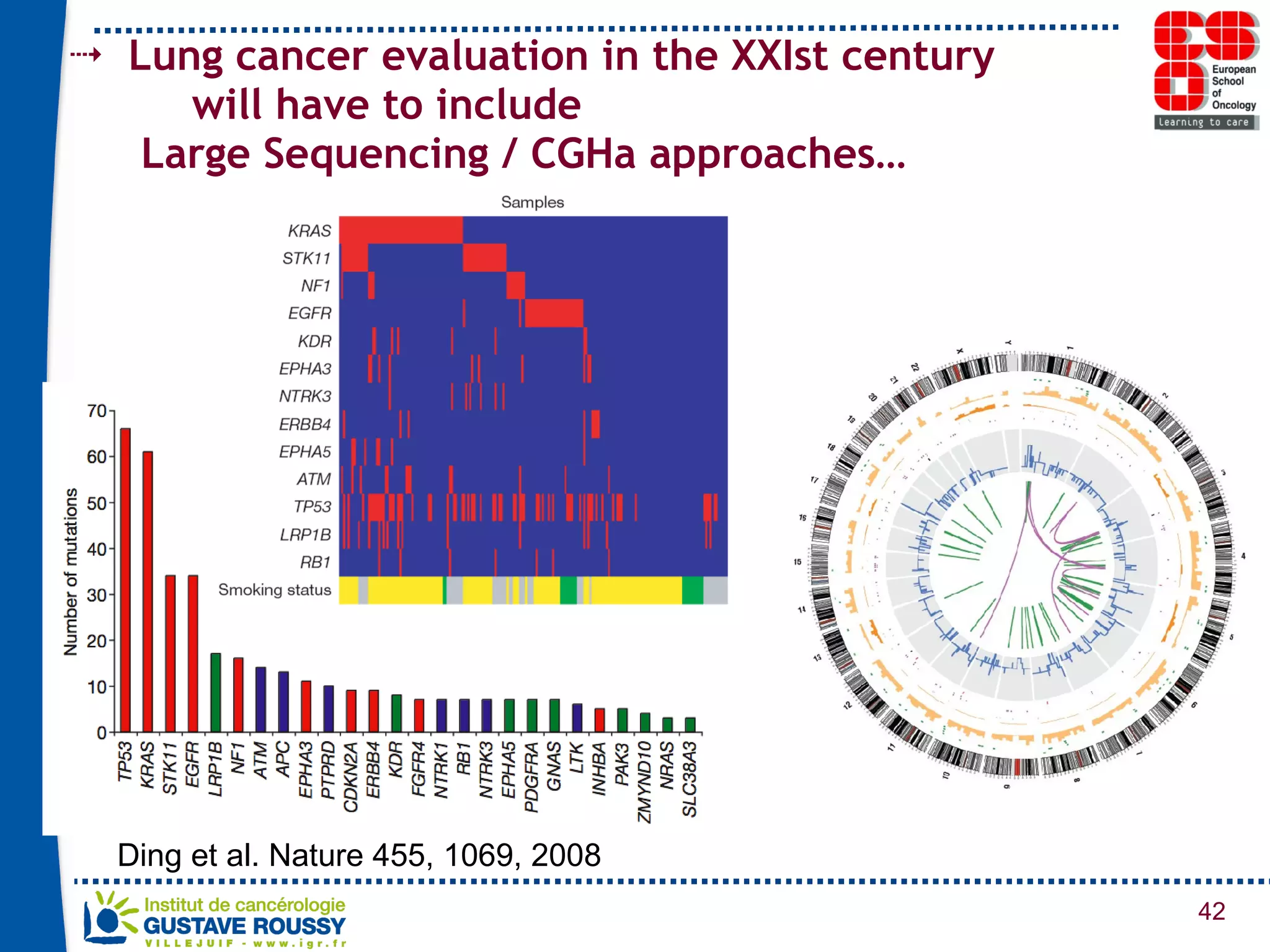 Lung cancer evaluation in the XXIst century   will have to include  Large Sequencing / CGHa approaches… Ding et al. Nature 455, 1069, 2008 