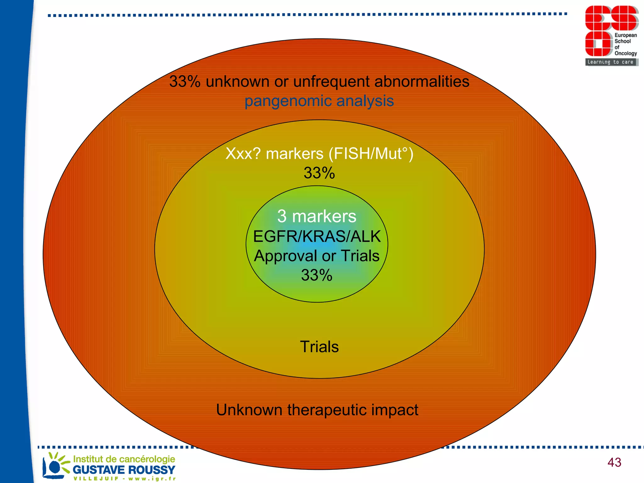 33% unknown or unfrequent abnormalities pangenomic analysis Unknown therapeutic impact  Xxx? markers (FISH/Mut°) 33% Trials 3 markers EGFR/KRAS/ALK Approval or Trials 33% 