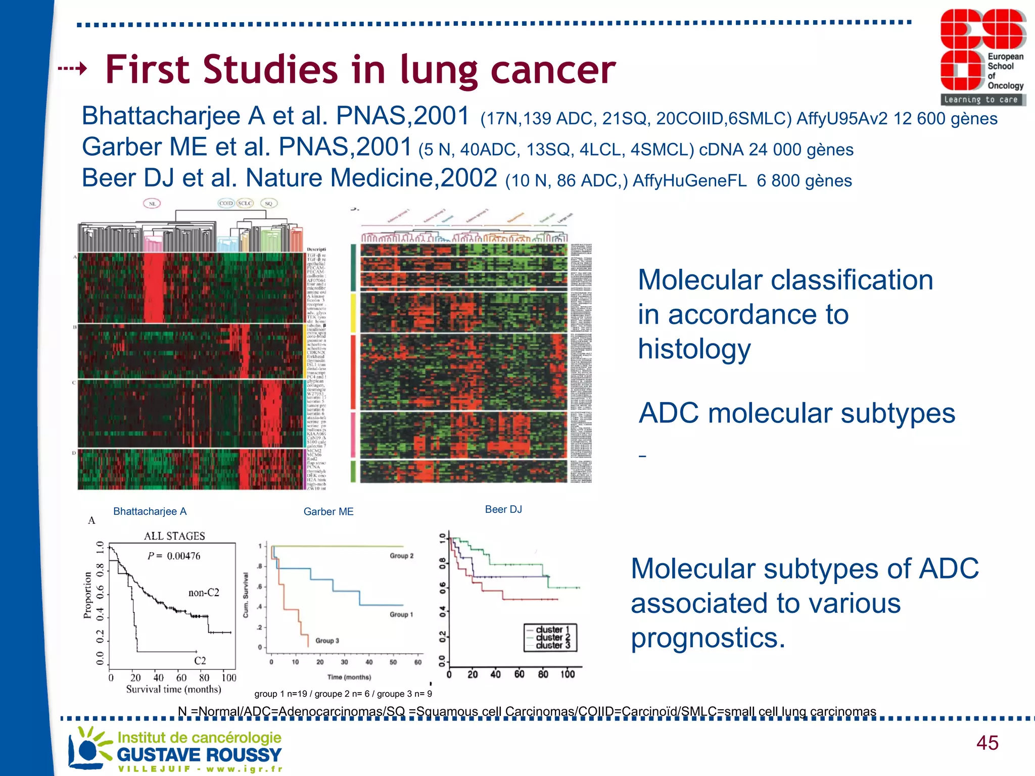 First Studies in lung cancer N =Normal/ADC=Adenocarcinomas/SQ =Squamous cell Carcinomas/COIID=Carcinoïd/SMLC=small cell lung carcinomas Molecular classification in accordance to histology  ADC molecular subtypes Bhattacharjee A et al. PNAS,2001   (17N,139 ADC, 21SQ, 20COIID,6SMLC) AffyU95Av2 12 600 gènes Garber ME et al. PNAS,2001  (5 N, 40ADC, 13SQ, 4LCL, 4SMCL) cDNA 24 000 gènes Beer DJ et al. Nature Medicine,2002  (10 N, 86 ADC,) AffyHuGeneFL  6 800 gènes  Molecular subtypes of ADC associated to various prognostics. 