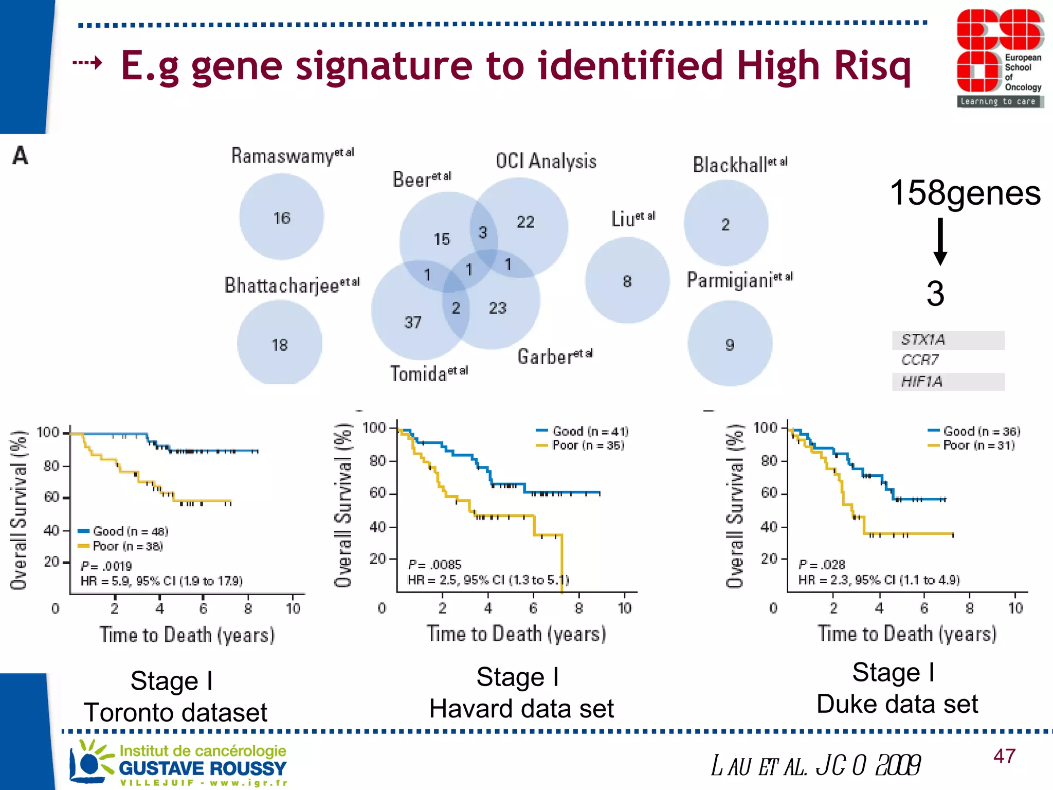 E.g gene signature to identified High Risq Lau et al. JCO 2009 158genes 3 Stage I  Toronto dataset Stage I  Duke data set Stage I  Havard data set 