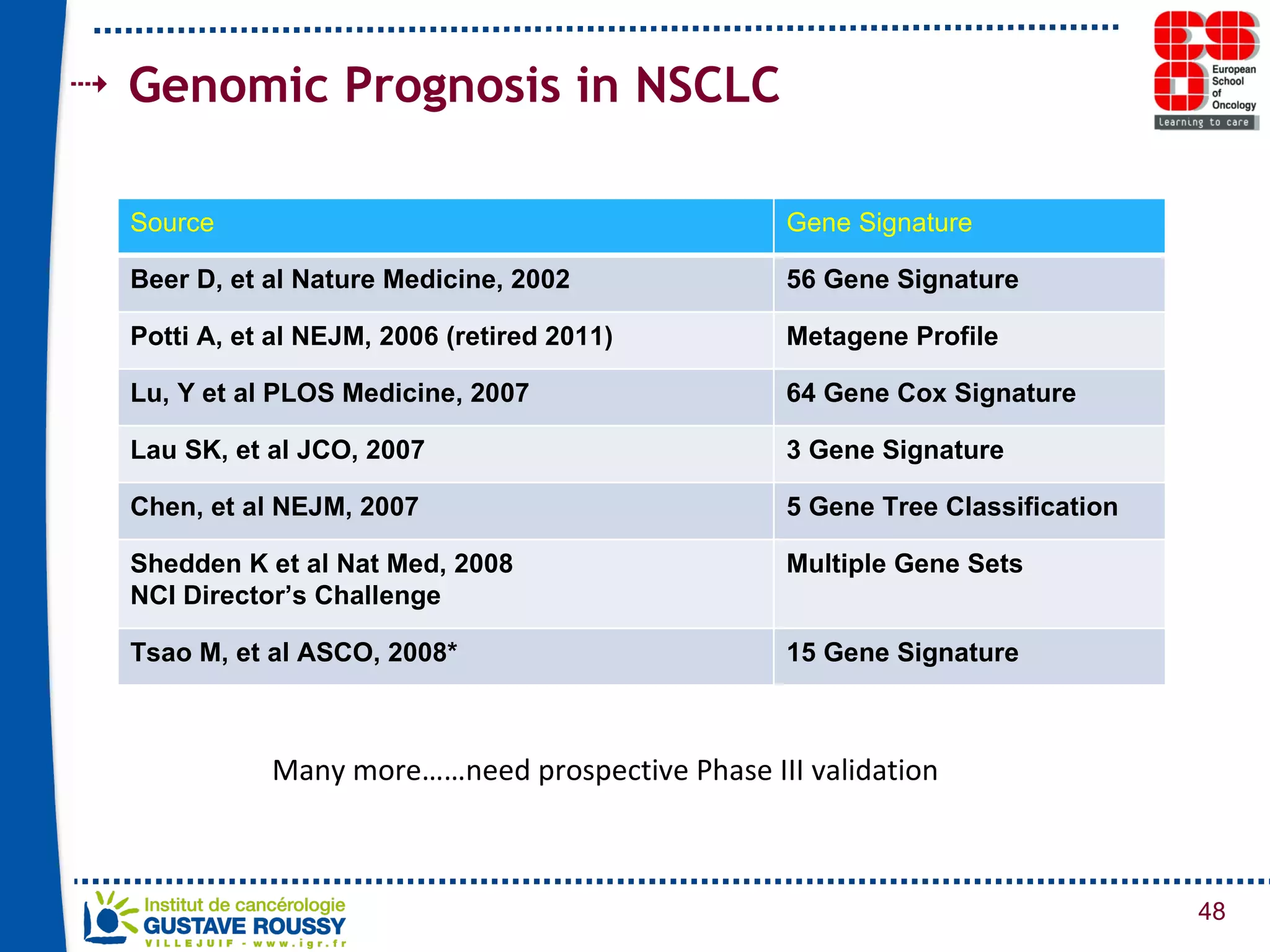 Genomic Prognosis in NSCLC Many more……need prospective Phase III validation Source Gene Signature Beer D, et al Nature Medicine, 2002 56 Gene Signature Potti A, et al NEJM, 2006 (retired 2011) Metagene Profile Lu, Y et al PLOS Medicine, 2007 64 Gene Cox Signature Lau SK, et al JCO, 2007 3 Gene Signature Chen, et al NEJM, 2007 5 Gene Tree Classification Shedden K et al Nat Med, 2008  NCI Director’s Challenge Multiple Gene Sets Tsao M, et al ASCO, 2008* 15 Gene Signature 