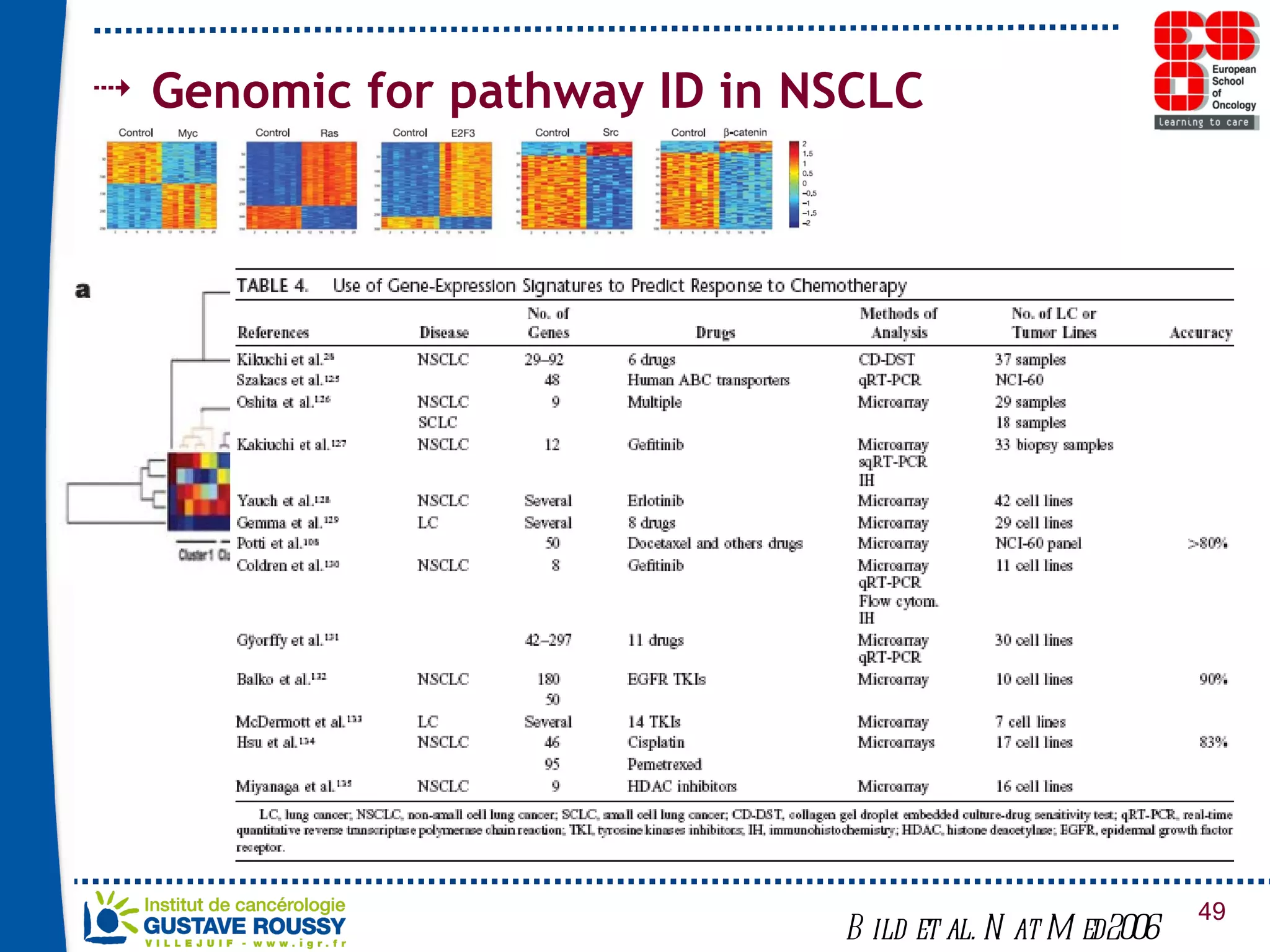 Genomic for pathway ID in NSCLC Bild et al. Nat Med2006 