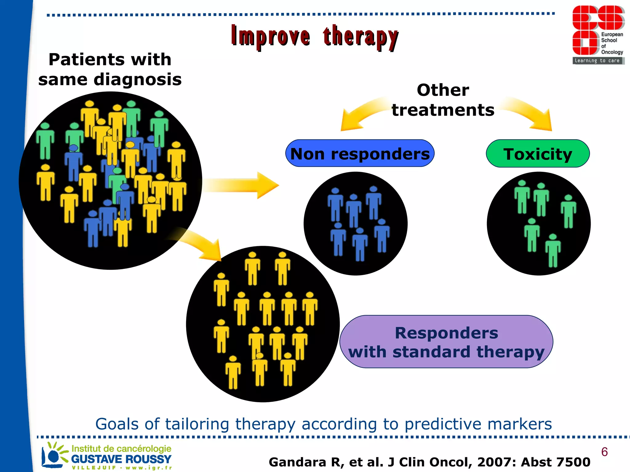 Goals of tailoring therapy according to predictive markers Other treatments Gandara R, et al. J Clin Oncol, 2007: Abst 7500 Responders with standard therapy Non responders Toxicity Patients with same diagnosis Improve therapy 