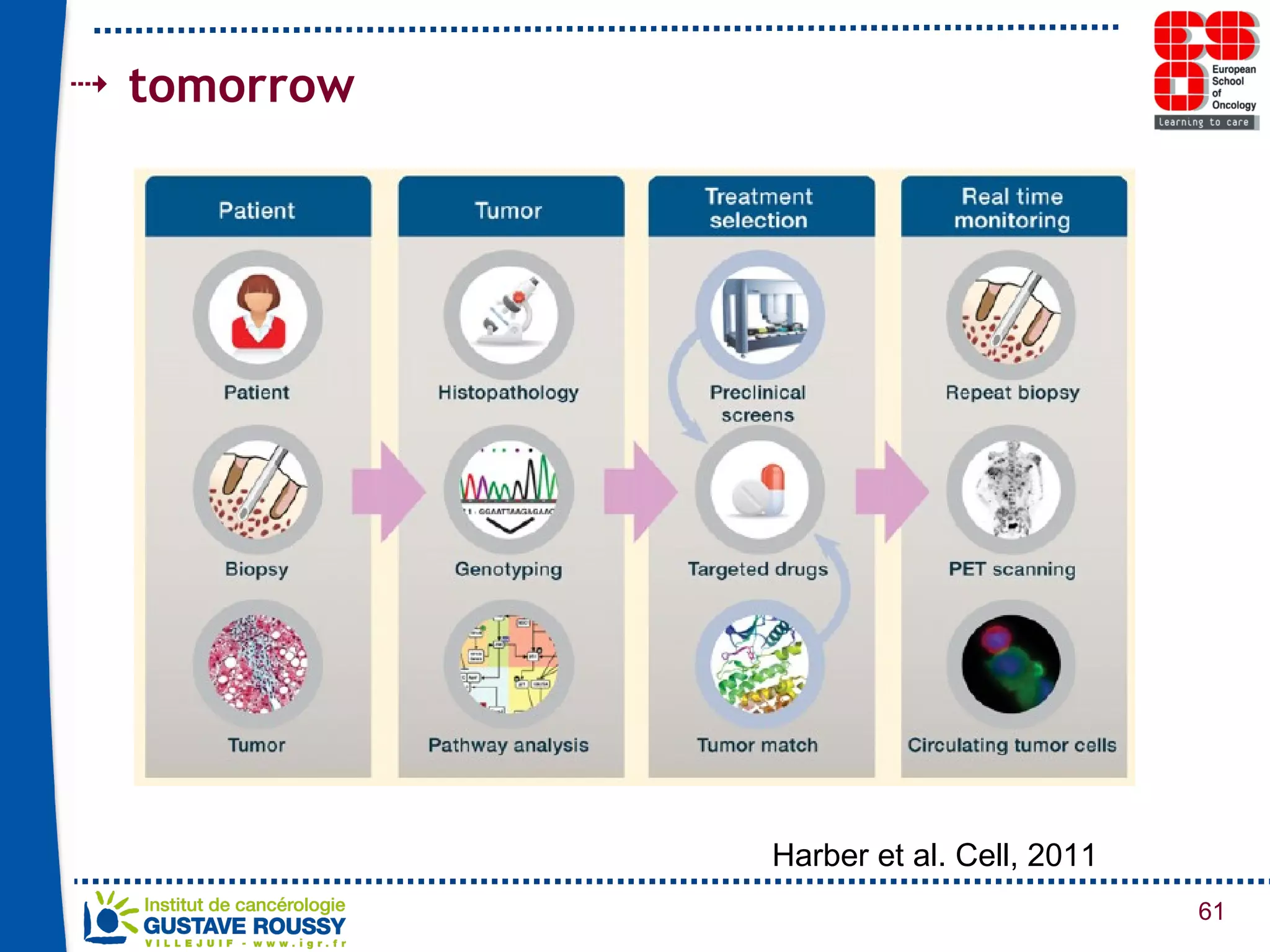 tomorrow Harber et al. Cell, 2011 