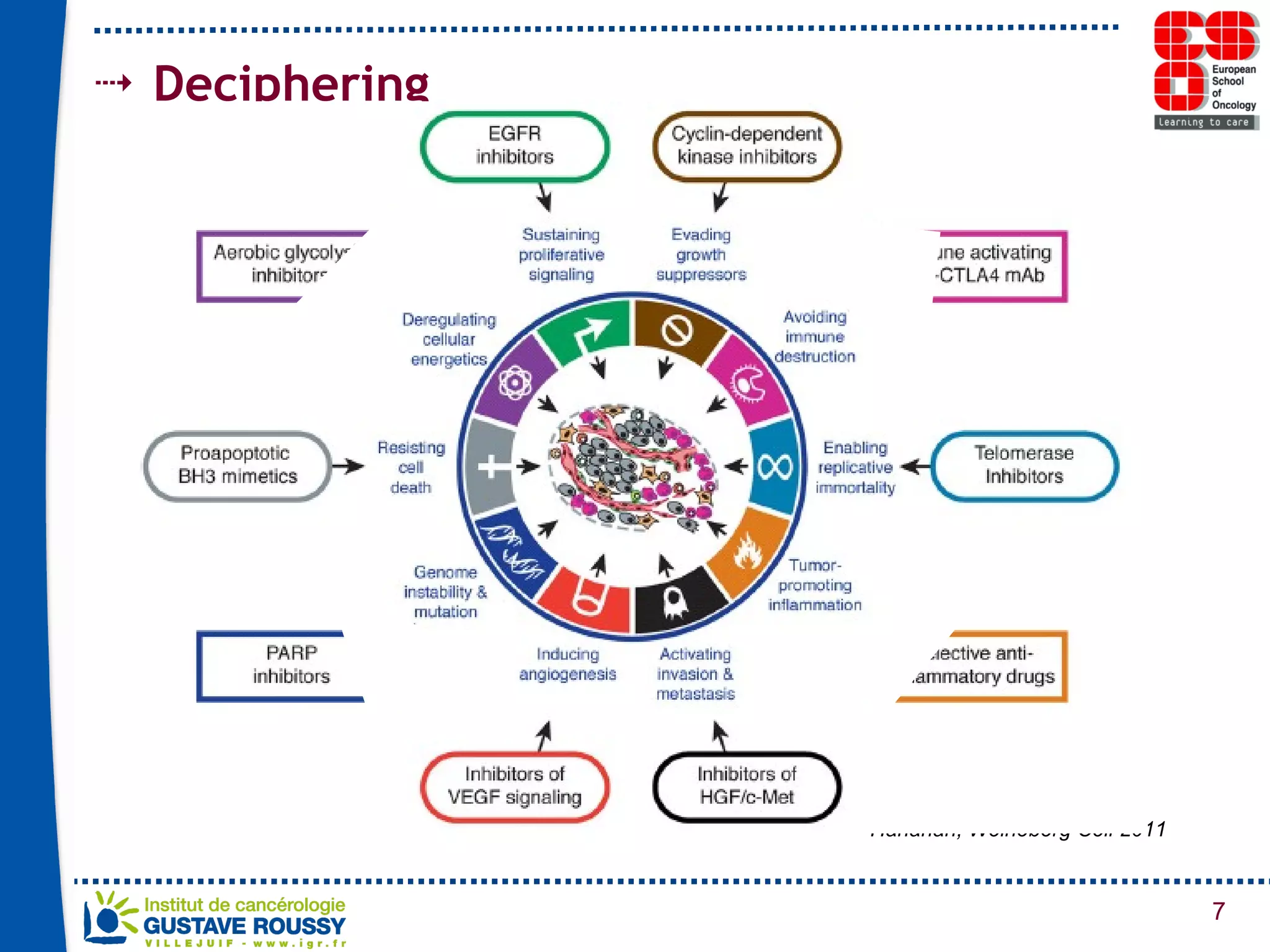Deciphering  Hanahan, Weineberg Cell 2011 