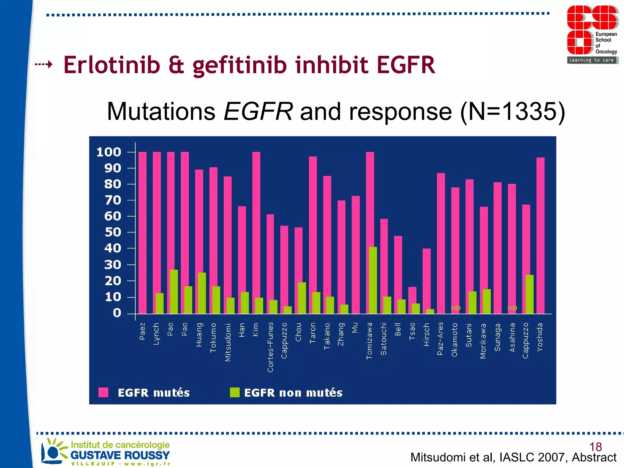 Erlotinib & gefitinib inhibit EGFR Mitsudomi et al, IASLC 2007, Abstract Mutations  EGFR  and response (N=1335) 