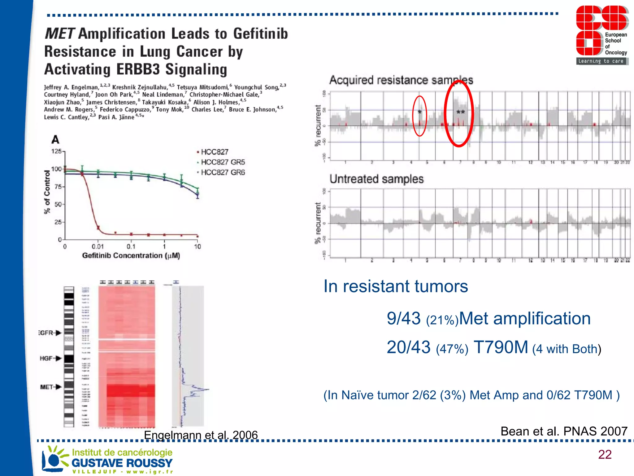 Engelmann et al. 2006  Bean et al. PNAS 2007 In resistant tumors 9/43  (21%) Met amplification  20/43  (47%)  T790M  (4 with Both ) (In Naïve tumor 2/62 (3%) Met Amp and 0/62 T790M ) 