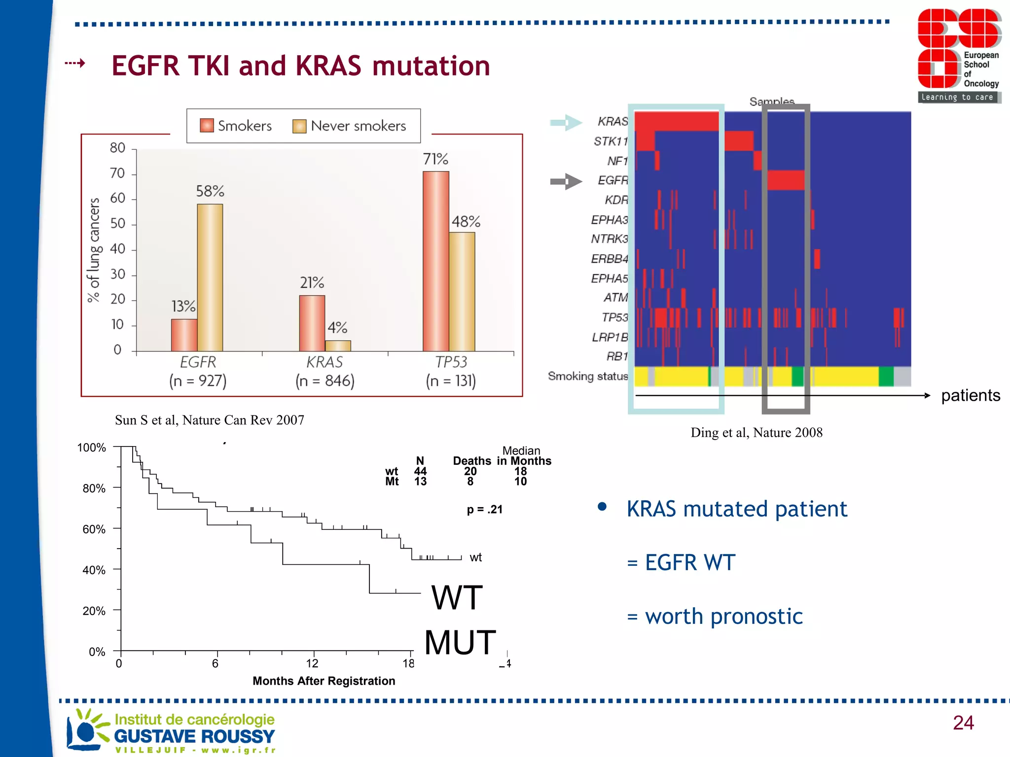 EGFR TKI and KRAS   mutation Sun S et al, Nature Can Rev 2007 Ding et al, Nature 2008 MUT WT KRAS mutated patient  = EGFR WT    = worth pronostic  
