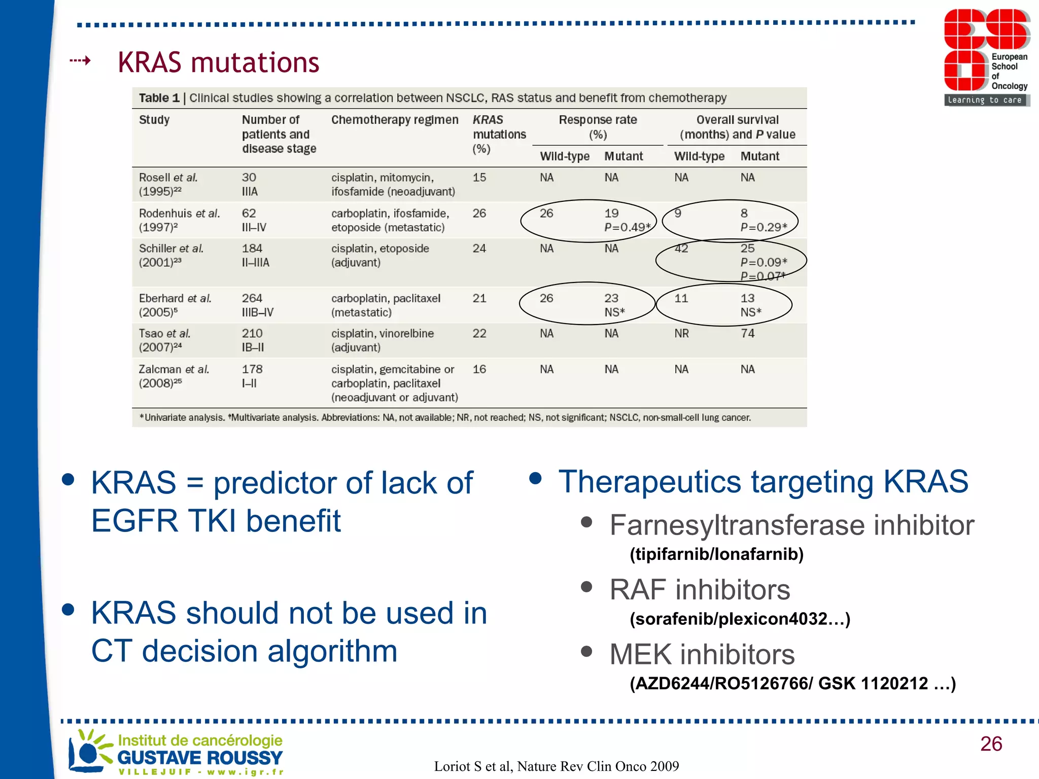 KRAS mutations KRAS = predictor of lack of EGFR TKI benefit KRAS should not be used in CT decision algorithm Therapeutics targeting KRAS Farnesyltransferase inhibitor (tipifarnib/lonafarnib) RAF inhibitors (sorafenib/plexicon4032…) MEK inhibitors (AZD6244/RO5126766/ GSK 1120212 …) Loriot S et al, Nature Rev Clin Onco 2009 