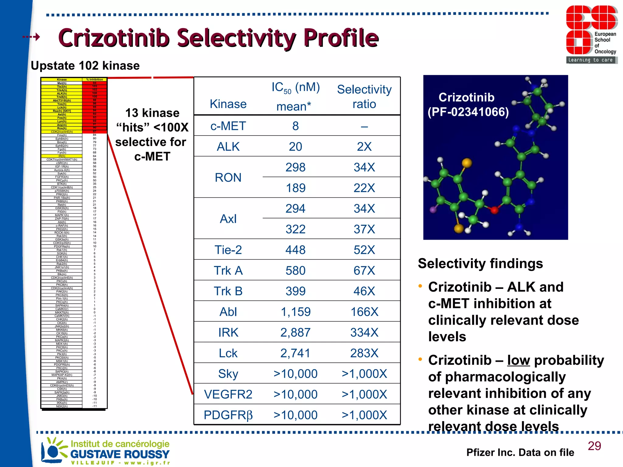Crizotinib Selectivity Profile Selectivity findings Crizotinib – ALK and  c-MET inhibition at clinically relevant dose levels Crizotinib –  low  probability of pharmacologically relevant inhibition of any other kinase at clinically relevant dose levels Cellular selectivity on 10 of 13 relevant hits Upstate 102 kinase 13 kinase “hits” <100X selective for  c-MET *The cellular kinase activities were  measured using ELISA capture method Pfizer Inc. Data on file Crizotinib  (PF-02341066) Kinase IC 50  (nM) mean*  Selectivity ratio c-MET 8 – ALK 20 2X RON 298 34X 189 22X Axl 294 34X 322 37X Tie-2 448 52X Trk A 580 67X Trk B 399 46X Abl 1,159 166X IRK 2,887 334X Lck 2,741 283X Sky >10,000 >1,000X VEGFR2 >10,000 >1,000X PDGFR  >10,000 >1,000X 