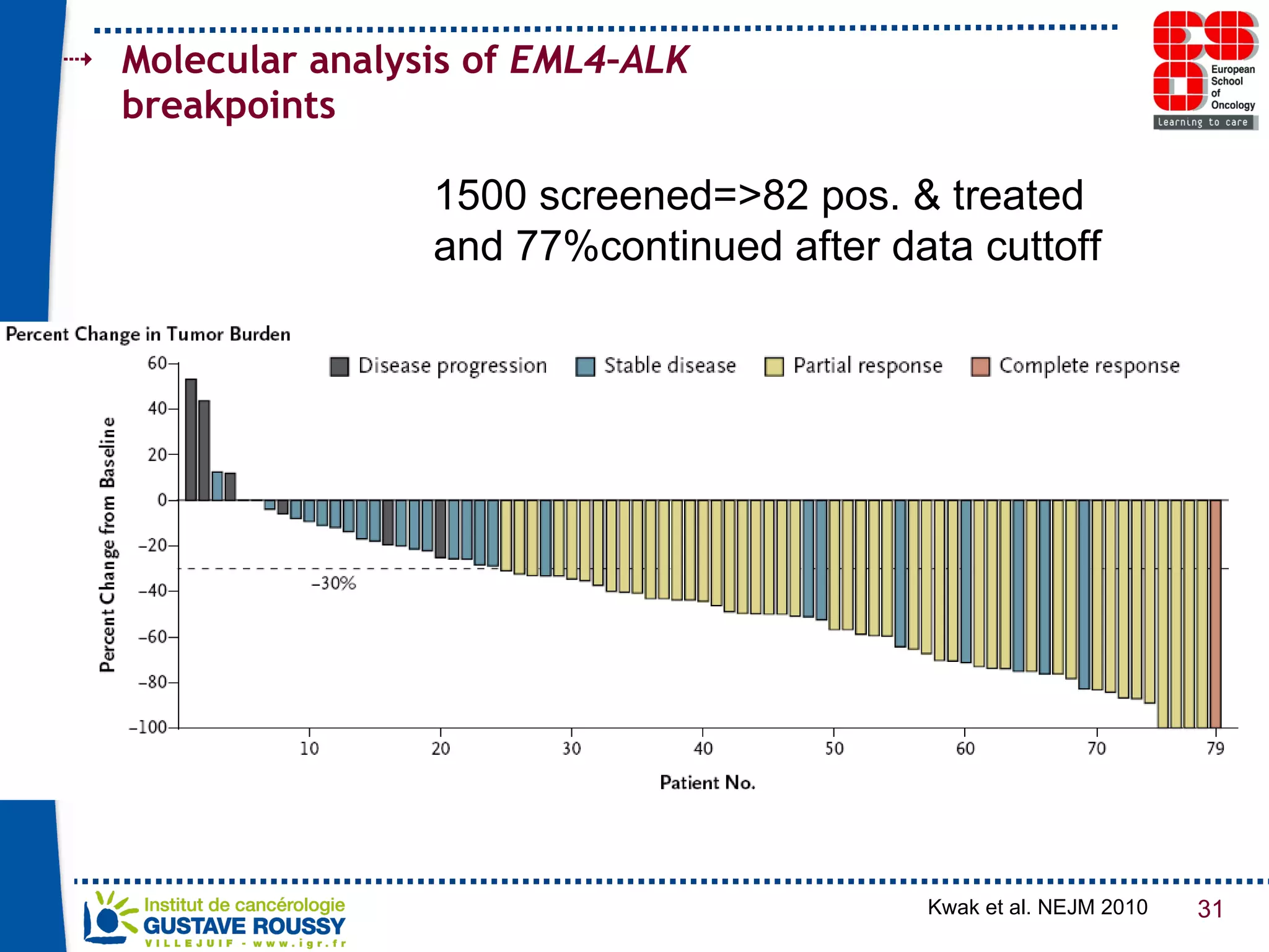 Molecular analysis of  EML4–ALK  breakpoints Kwak et al. NEJM 2010 1500 screened=>82 pos. & treated  and 77%continued after data cuttoff 