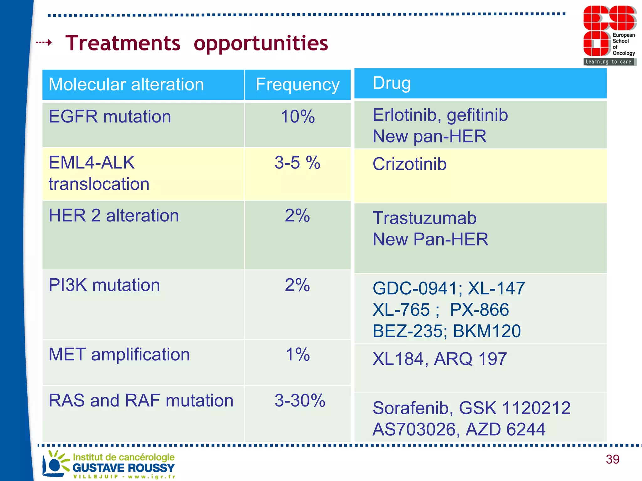 Treatments  opportunities Molecular alteration Frequency EGFR mutation 10% EML4-ALK translocation 3-5 % HER 2 alteration 2% PI3K mutation 2% MET amplification 1% RAS and RAF mutation 3-30% Sorafenib, GSK 1120212 AS703026, AZD 6244 XL184, ARQ 197 GDC-0941; XL-147  XL-765 ;  PX-866 BEZ-235; BKM120 Trastuzumab New Pan-HER Crizotinib Erlotinib, gefitinib New pan-HER Drug 