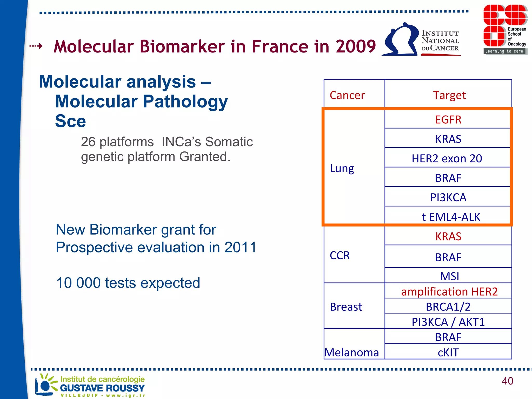 Molecular Biomarker in France in 2009 Molecular analysis – Molecular Pathology Sce 26 platforms  INCa’s Somatic genetic platform Granted. New Biomarker grant for  Prospective evaluation in 2011 10 000 tests expected Cancer Target Lung EGFR KRAS HER2 exon 20  BRAF PI3KCA t EML4-ALK CCR KRAS BRAF MSI Breast amplification HER2 BRCA1/2 PI3KCA / AKT1 Melanoma BRAF cKIT 