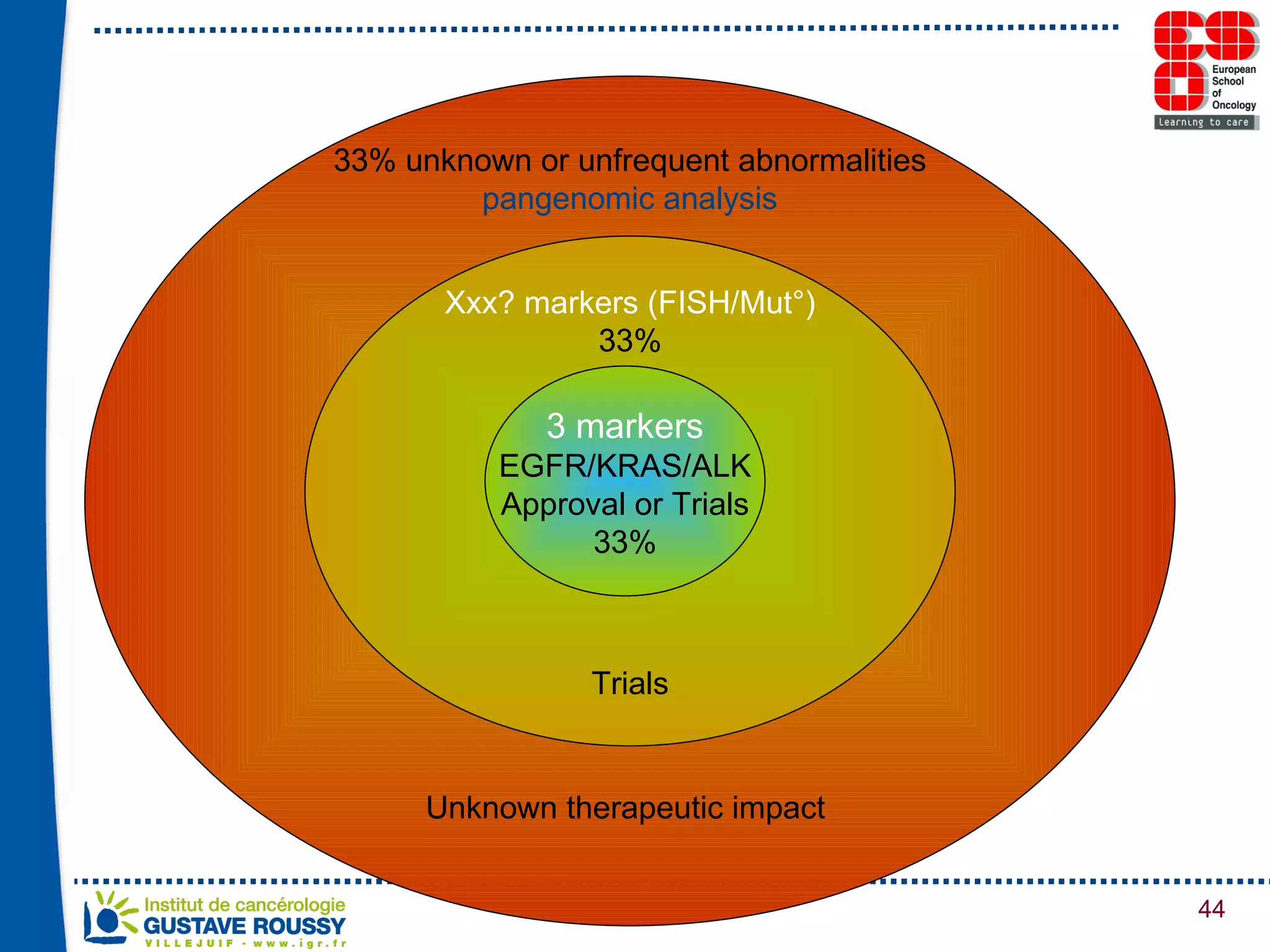 33% unknown or unfrequent abnormalities pangenomic analysis Unknown therapeutic impact  Xxx? markers (FISH/Mut°) 33% Trials 3 markers EGFR/KRAS/ALK Approval or Trials 33% 