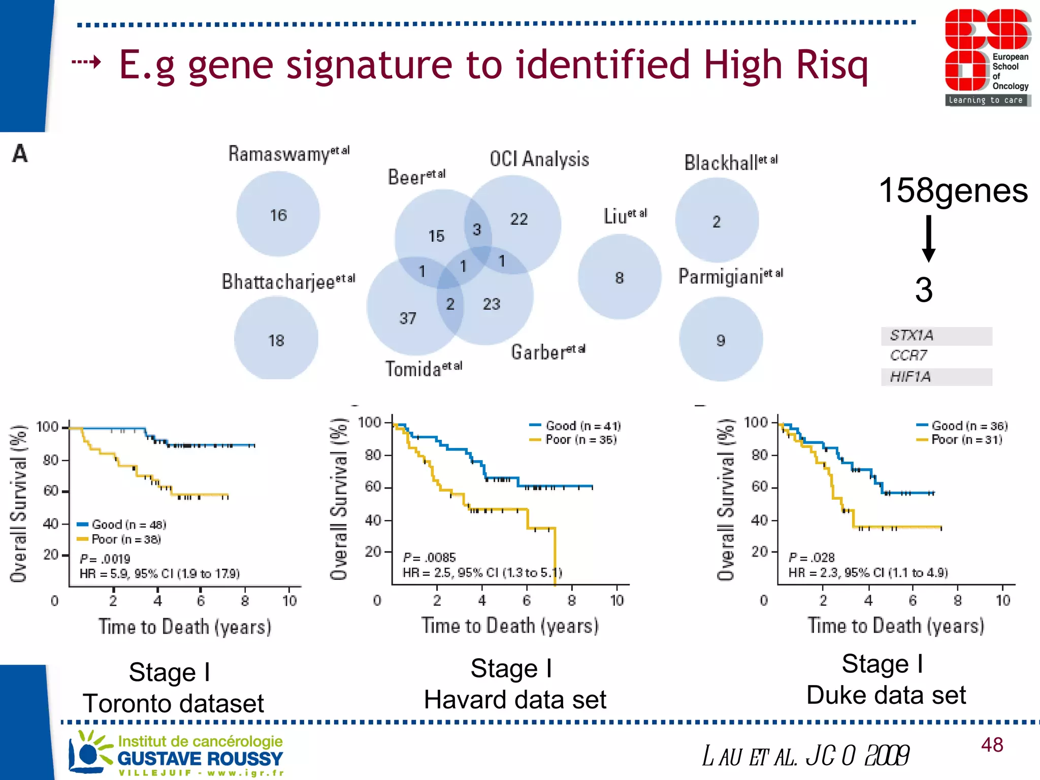E.g gene signature to identified High Risq Lau et al. JCO 2009 158genes 3 Stage I  Toronto dataset Stage I  Duke data set Stage I  Havard data set 