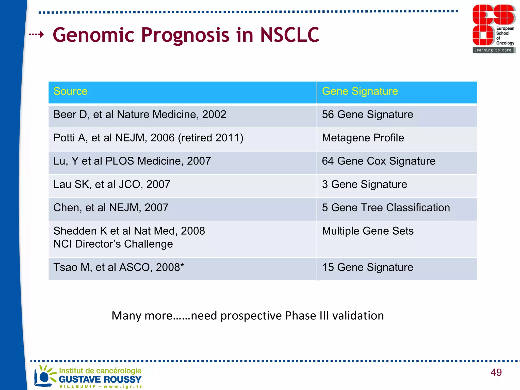 Genomic Prognosis in NSCLC Many more……need prospective Phase III validation Source Gene Signature Beer D, et al Nature Medicine, 2002 56 Gene Signature Potti A, et al NEJM, 2006 (retired 2011) Metagene Profile Lu, Y et al PLOS Medicine, 2007 64 Gene Cox Signature Lau SK, et al JCO, 2007 3 Gene Signature Chen, et al NEJM, 2007 5 Gene Tree Classification Shedden K et al Nat Med, 2008  NCI Director’s Challenge Multiple Gene Sets Tsao M, et al ASCO, 2008* 15 Gene Signature 