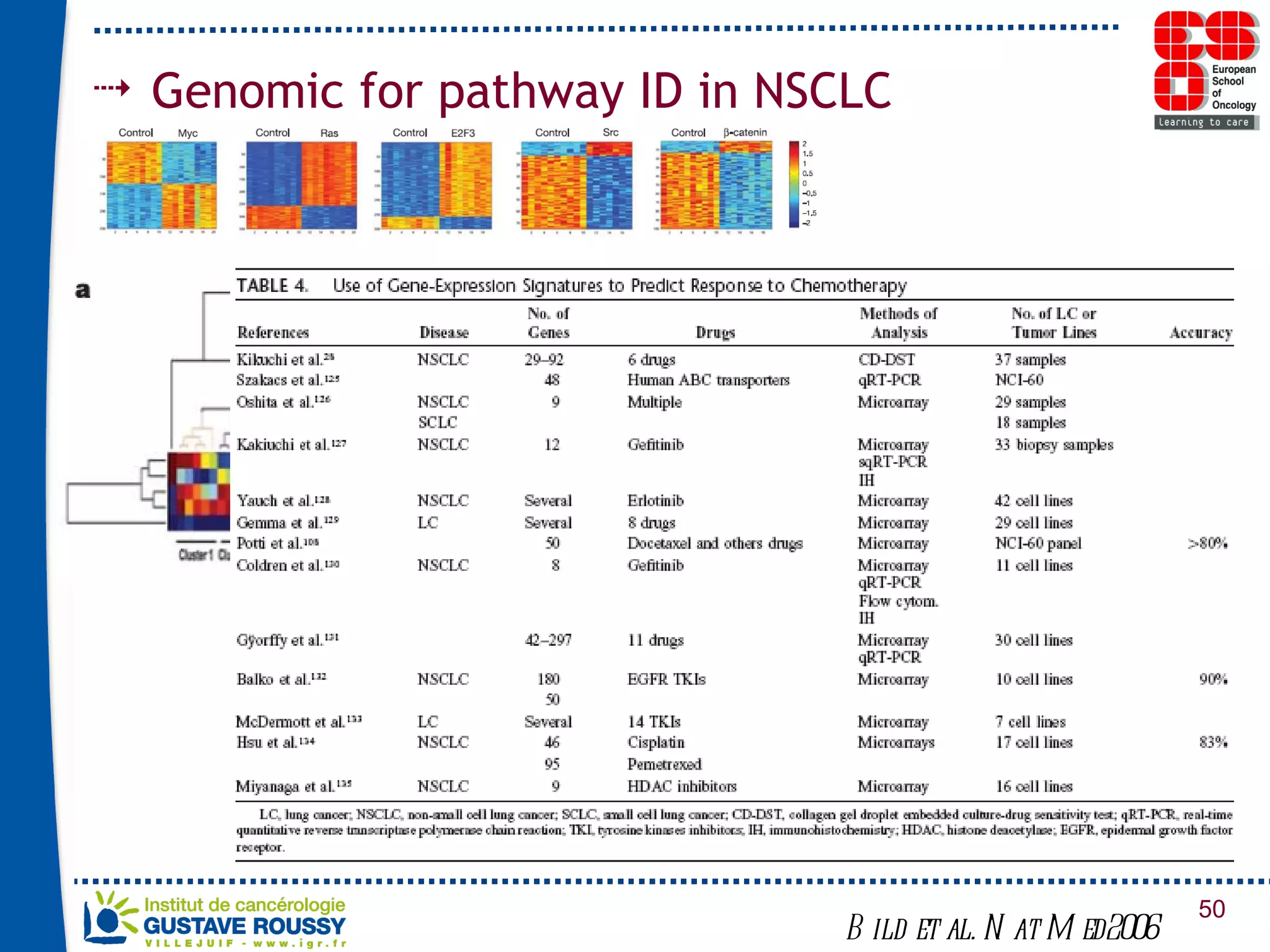 Genomic for pathway ID in NSCLC Bild et al. Nat Med2006 