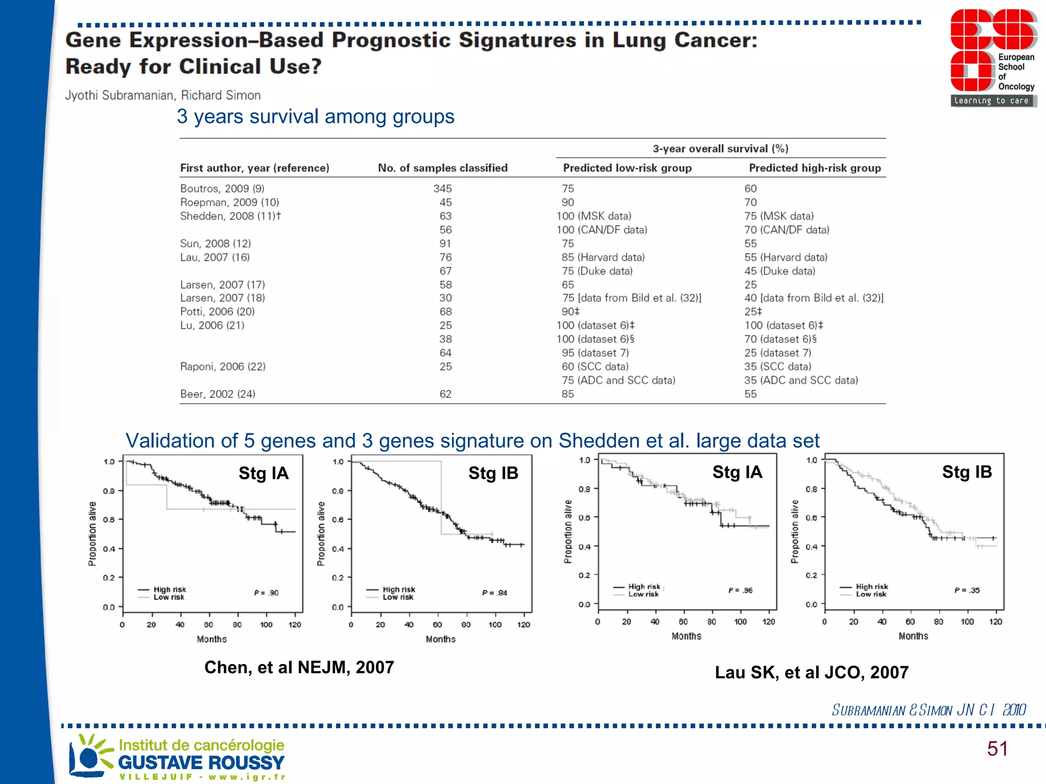 Subramanian & Simon JNCI 2010 Chen, et al NEJM, 2007 Lau SK, et al JCO, 2007 Stg IA Stg IB Stg IA Stg IB 3 years survival among groups Validation of 5 genes and 3 genes signature on Shedden et al. large data set  