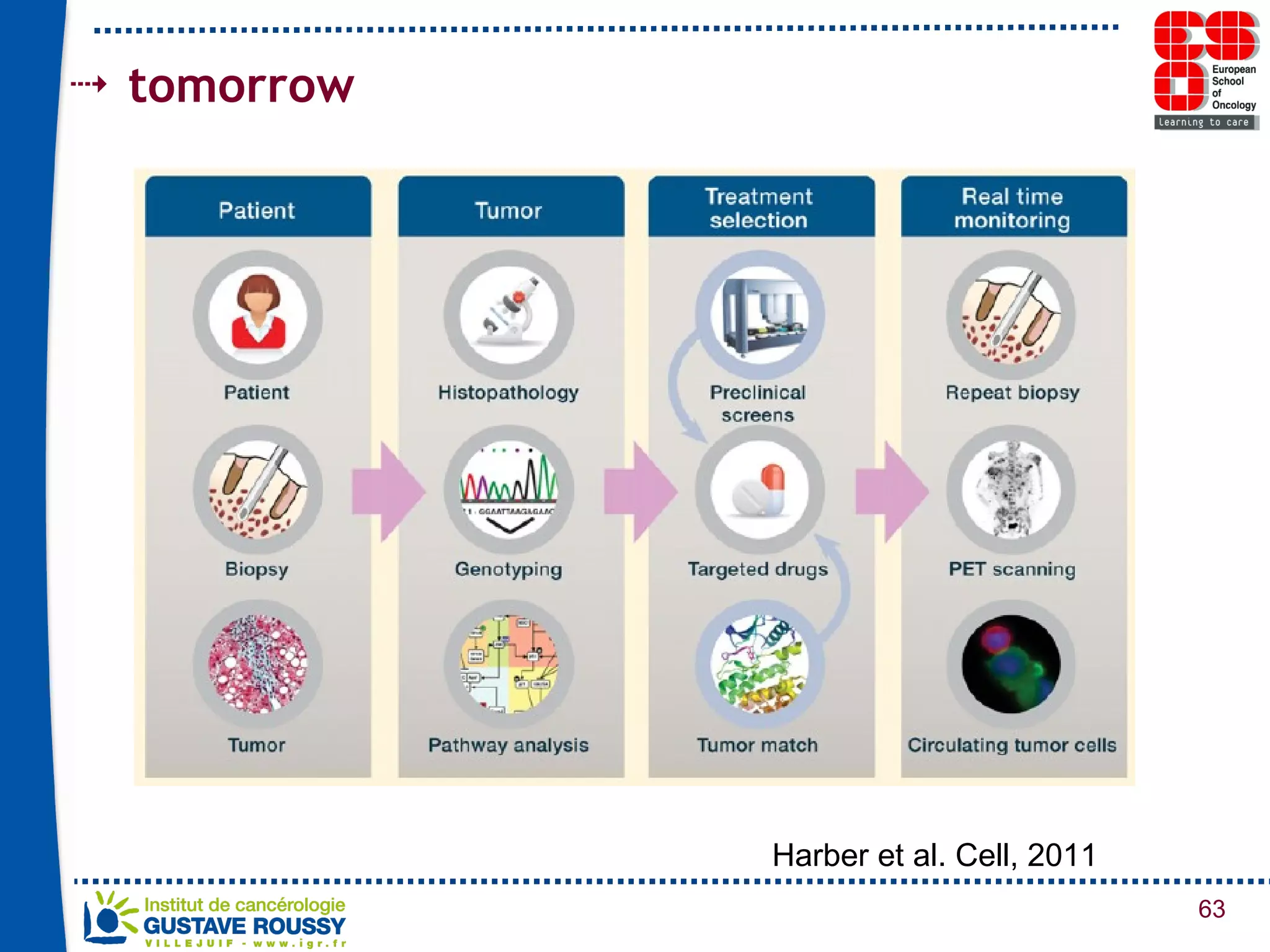tomorrow Harber et al. Cell, 2011 