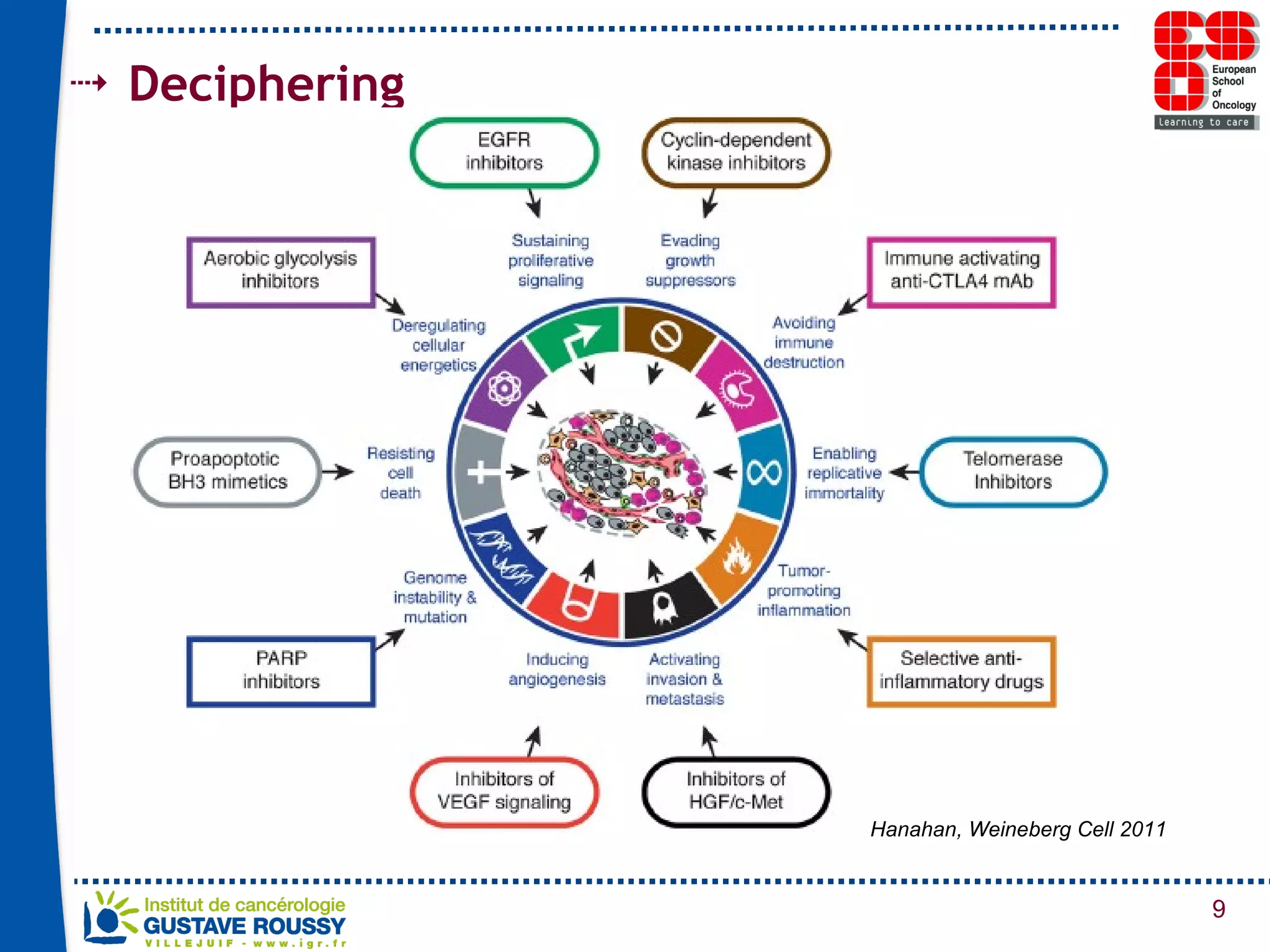 Deciphering  Hanahan, Weineberg Cell 2011 