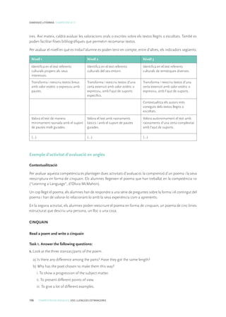 106 COMPETÈNCIES BÀSIQUES. ESO. LLENGÜES ESTRANGERES
DIMENSIÓ LITERÀRIA. COMPETÈNCIA 11
tres. Així mateix, caldrà avaluar les valoracions orals o escrites sobre els textos llegits o escoltats. També es
poden facilitar fitxes bibliogràfiques que permetin recomanar textos.
Per avaluar el nivell en què es troba l’alumne es poden tenir en compte, entre d’altres, els indicadors següents:
Nivell 1 Nivell 2 Nivell 3
Identifica en el text referents
culturals propers als seus
interessos.
Identifica en el text referents
culturals del seu entorn.
Identifica en el text referents
culturals de temàtiques diverses.
Transforma i reescriu textos breus
amb valor estètic o expressiu amb
pautes.
Transforma i reescriu textos d’una
certa extensió amb valor estètic o
expressiu, amb l’ajut de suports
específics.
Transforma i reescriu textos d’una
certa extensió amb valor estètic o
expressiu, amb l’ajut de suports.
Contextualitza els autors més
coneguts dels textos llegits o
escoltats.
Valora el text de manera
mínimament raonada amb el suport
de pautes molt guiades.
Valora el text amb raonaments
bàsics i amb el suport de pautes
guiades.
Valora autònomament el text amb
raonaments d’una certa complexitat
amb l’ajut de suports.
(...) (...) (...)
Exemple d’activitat d’avaluació en anglès
Contextualització
Per avaluar aquesta competència es plantegen dues activitats d’avaluació: la comprensió d’un poema i la seva
reescriptura en forma de cinquain. Els alumnes llegeixen el poema que han treballat en la competència 10
(“Learning a Language”, d’Olivia McMahon).
Un cop llegit el poema, els alumnes han de respondre a una sèrie de preguntes sobre la forma i el contingut del
poema i han de valorar-lo relacionant-lo amb la seva experiència com a aprenents.
En la segona activitat, els alumnes poden reescriure el poema en forma de cinquain, un poema de cinc línies
estructurat que descriu una persona, un lloc o una cosa.
CINQUAIN
Read a poem and write a cinquain
Task 1. Answer the following questions:
1. Look at the three stanzas/parts of the poem.
a) Is there any difference among the parts? Have they got the same length?
b) Why has the poet chosen to make them this way?
i. To show a progression of the subject matter.
ii. To present different points of view.
iii. To give a lot of different examples.
 