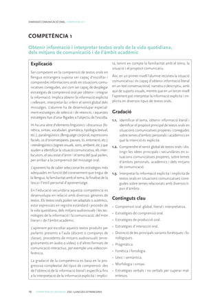 10 COMPETÈNCIES BÀSIQUES. ESO. LLENGÜES ESTRANGERES
DIMENSIÓ COMUNICACIÓ ORAL. COMPETÈNCIA 1
COMPETÈNCIA 1
Obtenir informació i interpretar textos orals de la vida quotidiana,
dels mitjans de comunicació i de l’àmbit acadèmic
Explicació
Ser competent en la comprensió de textos orals en
llengua estrangera suposa ser capaç d’escoltar i
comprendre informacions orals en situacions comu-
nicatives conegudes, així com ser capaç de desplegar
estratègies de comprensió oral per obtenir i integrar
la informació. Implica obtenir la informació explicita
i rellevant, interpretar-la i inferir el sentit global dels
missatges. L’alumne ha de desenvolupar especial-
ment estratègies de selecció i de retenció, i aquestes
estratègies han d’anar lligades a l’objectiu de l’escolta.
Hi ha una sèrie d’elements lingüístics i discursius (fo-
nètica, sintaxi, vocabulari, gramàtica, tipologia textual,
etc.), paralingüístics (llenguatge corporal, expressions
facials, ús d’onomatopeies, pauses, to, entonació, etc.)
iextralingüístics(signesvisuals,sons,ambient,etc.)que
ajuden a identificar la situació comunicativa, els inter-
locutors, el seu estat d’ànim i el tema del qual parlen,
per arribar a la comprensió del missatge oral.
L’aprenent ha de saber seleccionar les estratègies més
adequades en funció del coneixement que tingui de
la llengua, la familiaritat amb el tema, la finalitat de la
tasca i l’estil personal d’aprenentatge.
En l’educació secundària aquesta competència es
desenvolupa en relació amb diversos gèneres de
textos. Els textos orals poden ser adaptats o autèntics,
estar expressats en registre estàndard i procedir de
la vida quotidiana, dels mitjans audiovisuals i les tec-
nologies de la informació i la comunicació, del món
literari i de l’àmbit acadèmic.
L’aprenent pot escoltar aquests textos produïts per
parlants presents a l’aula (docent o companys de
classe), procedents de mitjans audiovisuals (enre-
gistraments en àudio o vídeo) o d’altres formats de
comunicació interactius, per exemple una videocon-
ferència.
La gradació de la competència es basa en la pro-
gressiva complexitat del tipus de comprensió: des
de l’obtenció de la informació literal i específica fins
a la interpretació de la informació explícita i implíci-
ta, tenint en compte la familiaritat amb el tema, la
situació i el propòsit comunicatiu.
Així, en un primer nivell l’alumne reconeix la situació
comunicativa i és capaç d’obtenir informació literal
en un text conversacional, narratiu o descriptiu, amb
ajut de suports visuals, mentre que en un tercer nivell
l’aprenent pot interpretar la informació explícita i im-
plícita en diversos tipus de textos orals.
Gradació
1.1.	 Identificar el tema, obtenir informació literal i
identificar el propòsit principal de textos orals en
situacions comunicatives properes i conegudes
sobre temes d’àmbits personals i acadèmics en
què la intenció és explícita.
1.2.	 Comprendre el sentit global de textos orals i dis-
tingir les idees principals i secundàries en si-
tuacions comunicatives properes, sobre temes
d’àmbits personals, acadèmics i dels mitjans
de comunicació.
1.3.	 Interpretar la informació explícita i implícita de
textos orals en situacions comunicatives cone-
gudes sobre temes relacionats amb diversos ti-
pus d’àmbits.
Continguts clau
•	 Comprensió oral: global, literal i interpretativa.
•	 Estratègies de comprensió oral.
•	 Estratègies de producció oral.
•	 Estratègies d’interacció oral.
•	 Distinció de les principals variants fonètiques i fo-
nològiques.
•	 Pragmàtica.
•	 Fonètica i fonologia.
•	 Lèxic i semàntica.
•	 Morfologia i sintaxi.
•	 Estratègies verbals i no verbals per superar mal-
entesos.
 