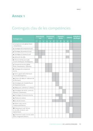 COMPETÈNCIES BÀSIQUES. ESO. LLENGÜES ESTRANGERES 115
ANNEX 1
Annex 1
Continguts clau de les competències
Continguts clau
Comunicació
oral
Comprensió
lectora
Expressió
escrita
Literària
Actitudinal i
plurilingüe
1 2 3 4 5 6 7 8 9 10 11
1. Comprensió oral: global, literal
i interpretativa.
2. Estratègies de comprensió oral.
3. Estratègies de producció oral.
4. Estratègies d’interacció oral.
5. Lectura en veu alta.
6. Distinció de les principals
variants fonètiques i fonològiques.
7. Comprensió escrita: global,
literal, interpretativa i valorativa.
8. Estratègies de comprensió
escrita.
9. Cerca i gestió de la informació
i la consulta lingüística.
10. Criteris de selecció i valoració de
la informació.
11. Estratègies per a la planificació
de l’expressió escrita.
12. Adequació, coherència i cohesió.
13. Estratègies de revisió, correcció,
reparació i presentació.
14. Estratègies d’interacció escrita.
15. Producció creativa.
16. Ús de diccionaris.
17. Textos orals, escrits
i audiovisuals literaris.
18. Interpretació oral i lectura
en veu alta, recitació, cant,
representació.
19. Comentaris orals o escrits sobre
obres o fragments literaris.
 