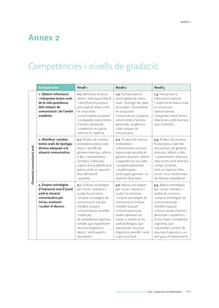 COMPETÈNCIES BÀSIQUES. ESO. LLENGÜES ESTRANGERES 117
ANNEX 2
Annex 2
Competències i nivells de gradació
Competències Nivell 1 Nivell 2 Nivell 3
Dimensiócomunicacióoral
1. Obtenir informació
i interpretar textos orals
de la vida quotidiana,
dels mitjans de
comunicació i de l’àmbit
acadèmic.
1.1. Identificar el tema,
obtenir informació literal
i identificar el propòsit
principal de textos orals
en situacions
comunicatives properes
i conegudes sobre temes
d’àmbits personals
i acadèmics en què la
intenció és explícita.
1.2. Comprendre el
sentit global de textos
orals i distingir les idees
principals i secundàries
en situacions
comunicatives properes,
sobre temes d’àmbits
personals, acadèmics
i dels mitjans de
comunicació.
1.3. Interpretar la
informació explícita
i implícita de textos orals
en situacions
comunicatives
conegudes sobre temes
relacionats amb diversos
tipus d’àmbits.
2. Planificar i produir
textos orals de tipologia
diversa adequats a la
situació comunicativa.
2.1. Produir de manera
entenedora textos orals
breus i senzills de
gèneres diversos, referits
a fets i coneixements
familiars i habituals,
a partir d’una planificació
prèvia, amb un repertori
lèxic elemental
i quotidià.
2.2. Produir de manera
entenedora i
suficientment correcta
textos orals senzills de
gèneres diversos, referits
a experiències viscudes
i properes personals
i acadèmiques,
amb suport general i un
repertori lèxic bàsic.
2.3. Produir de manera
fluida textos orals ben
estructurats de gèneres
diversos, referits a fets
i coneixements diversos,
relacionats amb diversos
camps d’interès,
amb un repertori lèxic
variat i una morfosintaxi
de relativa complexitat.
3. Emprar estratègies
d’interacció oral d’acord
amb la situació
comunicativa per
iniciar, mantenir
i acabar el discurs.
3.1. Utilitzar estratègies
per iniciar, mantenir i
acabar la conversa,
i emprar estratègies de
comunicació oral per
resoldre tasques
comunicatives senzilles
i habituals,
de complexitat cognitiva
simple, que requereixen
recursos lingüístics
bàsics i amb suports
abundants.
3.2. Aplicar estratègies
per iniciar, mantenir i
acabar la conversa,
i emprar estratègies de
comunicació oral per
resoldre tasques
comunicatives que
poden aparèixer en
viatjar a indrets on es
parla la llengua, que
requereixen recursos
lingüístics senzills i amb
suport puntual.
3.3. Aplicar estratègies
per iniciar, mantenir i
acabar la conversa,
i emprar estratègies de
comunicació per
resoldre tasques
comunicatives d’àmbits
personals i acadèmics,
d’una major complexitat
cognitiva, que
requereixen varietat de
recursos lingüístics i un
cert grau d’improvisació.
 