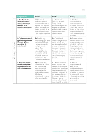 COMPETÈNCIES BÀSIQUES. ESO. LLENGÜES ESTRANGERES 119
ANNEX 2
Competències Nivell 1 Nivell 2 Nivell 3
Dimensióexpressióescrita
7. Planificar textos
escrits de tipologia
diversa utilitzant els
elements de la
situació comunicativa.
7.1. Planificar la
producció de textos
escrits senzills amb un
repertori lèxic freqüent,
a partir de la generació
d’idees en funció de la
situació comunicativa
i amb suports específics.
7.2. Planificar la
producció de textos
escrits senzills,
estructurats a partir de
l’organització d’idees
en funció de la situació
comunicativa i amb
suports variats.
7.3. Planificar
autònomament la
producció de textos
escrits ben estructurats
a partir de la selecció
d’idees, en funció de la
situació comunicativa
i amb ajut dels recursos
necessaris.
8. Produir textos escrits
de diferents tipologies
i formats aplicant
estratègies de
textualització.
8.1. Produir, amb
suports específics, textos
escrits senzills breus
i ben estructurats de
tipologia diversa,
a partir d’una
planificació prèvia,
aplicant estratègies
específiques, tenint
en compte la situació
comunicativa i les
característiques textuals.
8.2. Produir, amb
suports generals, textos
escrits senzills ben
estructurats de tipologia
diversa, utilitzant els
connectors adequats
per donar cohesió al text
i tenint en compte la
situació comunicativa
i les característiques
textuals.
8.3. Produir, autòno-
mament, textos escrits
ben estructurats, amb
coherència i cohesió,
de tipologia diversa,
incorporant elements
que milloren l’eficàcia
comunicativa i la forma,
i tenint en compte la
situació comunicativa
i les característiques
textuals.
9. Revisar el text per
millorar-lo segons el
propòsit comunicatiu
amb l’ajut de suports.
9.1. Revisar el lèxic,
la morfosintaxi i l’ordre
dels paràgrafs dels
textos escrits amb
suports específics.
Reparar els errors que
dificulten la
comunicació. Presentar
el text amb claredat.
9.2. Revisar els textos
escrits en funció del
destinatari i el propòsit
comunicatiu, identificant
i aplicant els recursos
adequats. Reescriure el
text reparant els errors
lingüístics i discursius.
Reparar el text per
millorar-ne la cohesió, la
coherència i la correcció.
9.3. Revisar
autònomament els
textos escrits
incorporant elements
lingüístics i discursius
variats que en millorin
el contingut i la forma,
l’eficàcia comunicativa,
la correcció i la
presentació.
 
