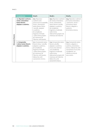 120 COMPETÈNCIES BÀSIQUES. ESO. LLENGÜES ESTRANGERES
ANNEX 2
Competències Nivell 1 Nivell 2 Nivell 3
Dimensióliterària
10. Reproduir oralment,
recitar i dramatitzar
textos literaris
adaptats o autèntics.
10.1. Reproduir
oralment amb
pronunciació acceptable,
recitar i dramatitzar
textos literaris breus
i senzills, adaptats
o autèntics,
de complexitat
lingüística limitada
i sobre temes propers
als interessos de
l’alumne, amb pautes.
10.2. Reproduir oralment
de manera entenedora,
recitar i dramatitzar
textos literaris senzills,
adaptats o autèntics,
de complexitat
lingüística moderada
sobre temes
relativament propers als
interessos de l’alumne.
10.3. Reproduir oralment
de manera entenedora
i autònoma, recitar i
dramatitzar textos
literaris, adaptats o
autèntics,
de temàtica diversa.
11. Comprendre
i valorar textos literaris
adaptats o autèntics.
11.1. Comprendre textos
literaris breus i senzills,
adaptats o autèntics,
de complexitat
lingüística limitada
i sobre temes propers
als interessos de
l’alumne, amb pautes.
Valorar-los amb
raonaments mínims.
11.2. Comprendre textos
literaris senzills,
adaptats o autèntics,
d’una certa extensió
i de complexitat
lingüística moderada
sobre temes
relativament propers als
interessos de l’alumne.
Valorar-los amb
raonaments bàsics.
11.3. Comprendre textos
literaris, adaptats o
autèntics, de temàtica
diversa. Valorar-los amb
raonaments d’una certa
complexitat i en
referència amb els
seus autors.
 