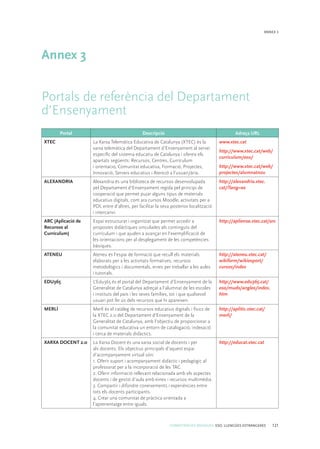 COMPETÈNCIES BÀSIQUES. ESO. LLENGÜES ESTRANGERES 121
ANNEX 3
Annex 3
Portals de referència del Departament
d’Ensenyament
Portal Descripció Adreça URL
XTEC La Xarxa Telemàtica Educativa de Catalunya (XTEC) és la
xarxa telemàtica del Departament d’Ensenyament al servei
específic del sistema educatiu de Catalunya i ofereix els
apartats següents: Recursos, Centres, Currículum
i orientació, Comunitat educativa, Formació, Projectes,
Innovació, Serveis educatius i Atenció a l’usuari/ària.
www.xtec.cat
http://www.xtec.cat/web/
curriculum/eso/
http://www.xtec.cat/web/
projectes/alumnatnou
ALEXANDRIA Alexandria és una biblioteca de recursos desenvolupada
pel Departament d’Ensenyament regida pel principi de
cooperació que permet pujar alguns tipus de materials
educatius digitals, com ara cursos Moodle, activitats per a
PDI, entre d’altres, per facilitar la seva posterior localització
i intercanvi.
http://alexandria.xtec.
cat/?lang=es
ARC (Aplicació de
Recursos al
Currículum)
Espai estructurat i organitzat que permet accedir a
propostes didàctiques vinculades als continguts del
currículum i que ajuden a avançar en l’exemplificació de
les orientacions per al desplegament de les competències
bàsiques.
http://apliense.xtec.cat/arc
ATENEU Ateneu és l’espai de formació que recull els materials
elaborats per a les activitats formatives, recursos
metodològics i documentals, eines per treballar a les aules
i tutorials.
http://ateneu.xtec.cat/
wikiform/wikiexport/
cursos/index
EDU365 L’Edu365 és el portal del Departament d’Ensenyament de la
Generalitat de Catalunya adreçat a l’alumnat de les escoles
i instituts del país i les seves famílies, tot i que qualsevol
usuari pot fer ús dels recursos que hi apareixen.
http://www.edu365.cat/
eso/muds/angles/index.
htm
MERLÍ Merlí és el catàleg de recursos educatius digitals i físics de
la XTEC 2.0 del Departament d’Ensenyament de la
Generalitat de Catalunya, amb l’objectiu de proporcionar a
la comunitat educativa un entorn de catalogació, indexació
i cerca de materials didàctics.
http://aplitic.xtec.cat/
merli/
XARXA DOCENT 2.0 La Xarxa Docent és una xarxa social de docents i per
als docents. Els objectius principals d’aquest espai
d’acompanyament virtual són:
1. Oferir suport i acompanyament didàctic i pedagògic al
professorat per a la incorporació de les TAC.
2. Oferir informació rellevant relacionada amb els aspectes
docents i de gestió d’aula amb eines i recursos multimèdia.
3. Compartir i difondre coneixements i experiències entre
tots els docents participants.
4. Crear una comunitat de pràctica orientada a
l’aprenentatge entre iguals.
http://educat.xtec.cat
 