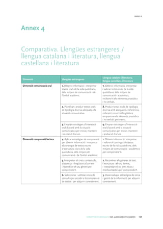 COMPETÈNCIES BÀSIQUES. ESO. LLENGÜES ESTRANGERES 123
ANNEX 4
Annex 4
Comparativa. Llengües estrangeres /
llengua catalana i literatura, llengua
castellana i literatura
Dimensió Llengües estrangeres
Llengua catalana i literatura,
llengua castellana i literatura
Dimensió comunicació oral 1. Obtenir informació i interpretar
textos orals de la vida quotidiana,
dels mitjans de comunicació i de
l’àmbit acadèmic.
7. Obtenir informació, interpretar
i valorar textos orals de la vida
quotidiana, dels mitjans de
comunicació i acadèmics,
incloent-hi els elements prosòdics
i no verbals.
2. Planificar i produir textos orals
de tipologia diversa adequats a la
situació comunicativa.
8. Produir textos orals de tipologia
diversa amb adequació, coherència,
cohesió i correcció lingüística,
emprant-ne els elements prosòdics
i no verbals pertinents.
3. Emprar estratègies d’interacció
oral d’acord amb la situació
comunicativa per iniciar, mantenir
i acabar el discurs.
9. Emprar estratègies d’interacció
oral d’acord amb la situació
comunicativa per iniciar, mantenir
i acabar el discurs.
Dimensió comprensió lectora 4. Aplicar estratègies de comprensió
per obtenir informació i interpretar
el contingut de textos escrits
d’estructura clara de la vida
quotidiana, dels mitjans de
comunicació i de l’àmbit acadèmic.
1. Obtenir informació, interpretar
i valorar el contingut de textos
escrits de la vida quotidiana, dels
mitjans de comunicació i acadèmics
per comprendre’ls.
5. Interpretar els trets contextuals,
discursius i lingüístics d’un text
i reconèixer el seu gènere per
comprendre’l.
2. Reconèixer els gèneres de text,
l’estructura i el seu format,
i interpretar-ne els trets lèxics i
morfosintàctics per comprendre’l.
6. Seleccionar i utilitzar eines de
consulta per accedir a la comprensió
de textos i per adquirir coneixement.
3. Desenvolupar estratègies de cerca
i gestió de la informació per adquirir
coneixement.
 