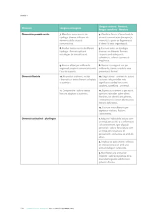 124 COMPETÈNCIES BÀSIQUES. ESO. LLENGÜES ESTRANGERES
ANNEX 4
Dimensió Llengües estrangeres
Llengua catalana i literatura,
llengua castellana i literatura
Dimensió expressió escrita 7. Planificar textos escrits de
tipologia diversa utilitzant els
elements de la situació
comunicativa.
4. Planificar l’escrit d’acord amb la
situació comunicativa (receptor/a,
intenció) i a partir de la generació
d’idees i la seva organització.
8. Produir textos escrits de diferent
tipologia i formats aplicant
estratègies de textualització.
5. Escriure textos de tipologia
diversa i en diferents formats
i suports amb adequació,
coherència, cohesió i correcció
lingüística.
9. Revisar el text per millorar-lo
segons el propòsit comunicatiu amb
l’ajut de suports.
6. Revisar i corregir el text per
millorar-lo, i tenir cura de la seva
presentació formal.
Dimensió literària 10. Reproduir oralment, recitar
i dramatitzar textos literaris adaptats
o autèntics.
10. Llegir obres i conèixer els autors
i autores i els períodes més
significatius de les literatures
catalana, castellana i universal.
11. Comprendre i valorar textos
literaris adaptats o autèntics.
11. Expressar, oralment o per escrit,
opinions raonades sobre obres
literàries, tot identificant gèneres,
i interpretant i valorant els recursos
literaris dels textos.
12. Escriure textos literaris per
expressar realitats, ficcions
i sentiments.
Dimensió actitudinal i plurilingüe 1. Adquirir l’hàbit de la lectura com
un mitjà per accedir a la informació
i al coneixement, i per al gaudi
personal; i valorar l’escriptura com
un mitjà per estructurar el
pensament i comunicar-se amb els
altres.
2. Implicar-se activament i reflexiva
en interaccions orals amb una
actitud dialogant i d’escolta.
3. Manifestar una actitud de
respecte i valoració positiva de la
diversitat lingüística de l’entorn
pròxim i d’arreu.
 