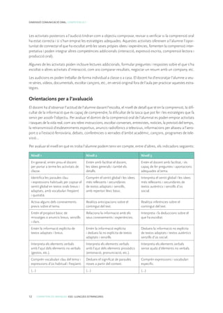 12 COMPETÈNCIES BÀSIQUES. ESO. LLENGÜES ESTRANGERES
DIMENSIÓ COMUNICACIÓ ORAL. COMPETÈNCIA 1
Les activitats posteriors a l’audició tindran com a objectiu comprovar, revisar o verificar si la comprensió oral
ha estat correcta i si s’han emprat les estratègies adequades. Aquestes activitats ofereixen a l’alumne l’opor-
tunitat de connectar el que ha escoltat amb les seves pròpies idees i experiències, fomenten la comprensió inter-
pretativa i poden integrar altres competències addicionals (interacció, expressió escrita, comprensió lectora i
producció oral).
Algunes de les activitats poden incloure lectures addicionals, formular preguntes i respostes sobre el que s’ha
escoltat o altres activitats d’interacció, com ara comparar resultats, negociar un resum amb un company, etc.
Les audicions es poden treballar de forma individual a classe o a casa. El docent ha d’encoratjar l’alumne a veu-
re sèries, vídeos, documentals, escoltar cançons, etc., en versió original fora de l’aula per practicar aquestes estra-
tègies.
Orientacions per a l’avaluació
El docent ha d’observar l’actitud de l’alumne davant l’escolta, el nivell de detall que té en la comprensió, la difi-
cultat de la informació que és capaç de comprendre, la dificultat de la tasca que pot fer i les estratègies que fa
servir per assolir l’objectiu. Per avaluar el domini de la comprensió oral de l’alumnat es poden emprar activitats
i tasques de la vida real, com ara rebre instruccions, escoltar converses, entrevistes, notícies, la previsió del temps,
la retransmissió d’esdeveniments esportius, anuncis radiofònics o televisius, informacions per altaveu a l’aero-
port o a l’estació ferroviària, debats, conferències o xerrades d’àmbit acadèmic, cançons, programes de tele-
visió...
Per avaluar el nivell en què es troba l’alumne podem tenir en compte, entre d’altres, els indicadors següents:
Nivell 1 Nivell 2 Nivell 3
En general, entén prou el docent
per portar a terme les activitats de
classe.
Entén amb facilitat el docent,
les idees generals i també els
detalls.
Entén el docent amb facilitat, i és
capaç de fer preguntes i aportacions
adequades al tema.
Identifica les paraules clau
i expressions habituals per copsar el
sentit global en textos orals breus i
adaptats, amb vocabulari freqüent
i quotidià.
Comprèn el sentit global i les idees
més rellevants i secundàries
de textos adaptats i senzills,
amb repertori lèxic bàsic.
Interpreta el sentit global i les idees
més rellevants i secundàries de
textos autèntics i senzills d’ús
social.
Activa alguns dels coneixements
previs sobre el tema.
Realitza anticipacions sobre el
contingut del text.
Realitza inferències sobre el
contingut del text.
Entén el propòsit bàsic de
missatges o anuncis breus, senzills
i clars.
Relaciona la informació amb els
seus coneixements i experiències.
Interpreta i fa deduccions sobre el
que ha escoltat.
Entén la informació explícita de
textos adaptats i breus.
Entén la informació explícita
i dedueix la no explícita de textos
adaptats i senzills.
Dedueix la informació no explícita
de textos adaptats i textos autèntics
senzills d’ús social.
Interpreta els elements verbals
amb l’ajut dels elements no verbals
(gestos, etc.).
Interpreta els elements verbals
amb l’ajut dels elements prosòdics
(entonació, pronunciació, etc.).
Interpreta els elements verbals
sense ajuda d’elements no verbals.
Comprèn vocabulari clau del tema i
expressions d’ús habitual i freqüent.
Dedueix el significat de paraules
noves a partir del context.
Comprèn expressions i vocabulari
específic.
(...) (...) (...)
 