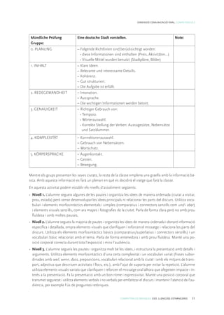 COMPETÈNCIES BÀSIQUES. ESO. LLENGÜES ESTRANGERES 31
DIMENSIÓ COMUNICACIÓ ORAL. COMPETÈNCIA 2
Mündliche Prüfung
Gruppe:
Eine deutsche Stadt vorstellen. Note:
0. PLANUNG – Folgende Richtlinien sind berücksichtigt worden:
• diese Informationen sind enthalten (Preis, Aktivitäten…)
• Visuelle Mittel wurden benutzt (Stadtpläne, Bilder)
1. INHALT – Klare Ideen.
– Relevante und interessante Detaills.
– Kohärenz.
– Gut strukturiert.
– Die Aufgabe ist erfüllt.
2. REDEGEWANDHEIT – Intonation.
– Aussprache.
– Die wichtigen Informationen werden betont.
3. GENAUIGKEIT – Richtiger Gebrauch von:
• Tempora.
• Wörterauswahl.
• Korrekte Stellung der Verben: Aussagesätze, Nebensätze
und Satzklammer.
4. KOMPLEXITÄT – Konnektorenauswahl.
– Gebrauch von Nebensätzen.
– Wortschatz.
5. KÖRPERSPRACHE – Augenkontakt.
– Gesten.
– Bewegung.
Mentre els grups presenten les seves ciutats, la resta de la classe emplena una graella amb la informació bà-
sica. Amb aquesta informació es farà un plenari en què es decidirà el viatge que farà la classe.
En aquesta activitat podem establir els nivells d’assoliment següents:
• 	Nivell 1. L’alumne segueix algunes de les pautes i organitza les idees de manera ordenada (ciutat a visitar,
preu, estada) però sense desenvolupar les idees principals ni relacionar les parts del discurs. Utilitza voca-
bulari i elements morfosintàctics elementals i simples (comparatius i connectors senzills com und i aber)
i elements visuals senzills, com ara mapes i fotografies de la ciutat. Parla de forma clara però no amb prou
fluïdesa i amb moltes pauses.
• 	Nivell 2. L’alumne segueix la majoria de pautes i organitza les idees de manera ordenada i donant informació
específica i detallada, empra elements visuals que clarifiquen i reforcen el missatge i relaciona les parts del
discurs. Utilitza els elements morfosintàctics bàsics (comparatius/superlatius i connectors senzills) i un
vocabulari bàsic relacionat amb el tema. Parla de forma entenedora i amb prou fluïdesa. Manté una po-
sició corporal correcta durant tota l’exposició i mira l’audiència.
• 	Nivell 3. L’alumne segueix les pautes i organitza molt bé les idees, i estructura la presentació amb detalls i
arguments. Utilitza elements morfosintàctics d’una certa complexitat i un vocabulari variat (frases subor-
dinades amb weil, wenn, dass, preposicions, vocabulari relacionat amb la ciutat i amb els mitjans de trans-
port, adjectius que descriuen activitats i llocs, etc.), amb l’ajut de suports per evitar la repetició. L’alumne
utilitza elements visuals variats que clarifiquen i reforcen el missatge oral alhora que afegeixen impacte i in-
terès a la presentació. Fa la presentació amb un bon ritme i expressivitat. Manté una posició corporal que
transmet seguretat i utilitza elements verbals i no verbals per emfatitzar el discurs i mantenir l’atenció de l’au-
diència, per exemple l’ús de preguntes retòriques.
 