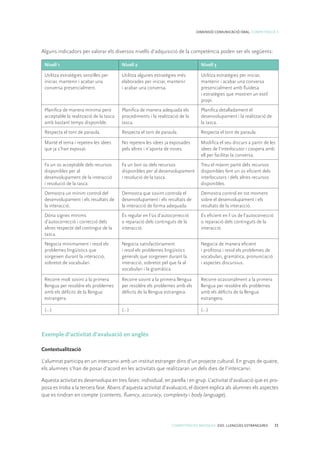 COMPETÈNCIES BÀSIQUES. ESO. LLENGÜES ESTRANGERES 35
DIMENSIÓ COMUNICACIÓ ORAL. COMPETÈNCIA 3
Alguns indicadors per valorar els diversos nivells d’adquisició de la competència poden ser els següents:
Nivell 1 Nivell 2 Nivell 3
Utilitza estratègies senzilles per
iniciar, mantenir i acabar una
conversa presencialment.
Utilitza algunes estratègies més
elaborades per iniciar, mantenir
i acabar una conversa.
Utilitza estratègies per iniciar,
mantenir i acabar una conversa
presencialment amb fluïdesa
i estratègies que mostren un estil
propi.
Planifica de manera mínima però
acceptable la realització de la tasca
amb bastant temps disponible.
Planifica de manera adequada els
procediments i la realització de la
tasca.
Planifica detalladament el
desenvolupament i la realització de
la tasca.
Respecta el torn de paraula. Respecta el torn de paraula. Respecta el torn de paraula.
Manté el tema i repeteix les idees
que ja s’han exposat.
No repeteix les idees ja exposades
pels altres i n’aporta de noves.
Modifica el seu discurs a partir de les
idees de l’interlocutor i coopera amb
ell per facilitar la conversa.
Fa un ús acceptable dels recursos
disponibles per al
desenvolupament de la interacció
i resolució de la tasca.
Fa un bon ús dels recursos
disponibles per al desenvolupament
i resolució de la tasca.
Treu el màxim partit dels recursos
disponibles fent un ús eficient dels
interlocutors i dels altres recursos
disponibles.
Demostra un mínim control del
desenvolupament i els resultats de
la interacció.
Demostra que sovint controla el
desenvolupament i els resultats de
la interacció de forma adequada.
Demostra control en tot moment
sobre el desenvolupament i els
resultats de la interacció.
Dóna signes mínims
d’autocorrecció i correcció dels
altres respecte del contingut de la
tasca.
És regular en l’ús d’autocorrecció
o reparació dels continguts de la
interacció.
És eficient en l´ús de l’autocorrecció
o reparació dels continguts de la
interacció.
Negocia mínimament i resol els
problemes lingüístics que
sorgeixen durant la interacció,
sobretot de vocabulari.
Negocia satisfactòriament
i resol els problemes lingüístics
generals que sorgeixen durant la
interacció, sobretot pel que fa al
vocabulari i la gramàtica.
Negocia de manera eficient
i profitosa i resol els problemes de
vocabulari, gramàtica, pronunciació
i aspectes discursius.
Recorre molt sovint a la primera
llengua per resoldre els problemes
amb els dèficits de la llengua
estrangera.
Recorre sovint a la primera llengua
per resoldre els problemes amb els
dèficits de la llengua estrangera.
Recorre ocasionalment a la primera
llengua per resoldre els problemes
amb els dèficits de la llengua
estrangera.
(...) (...) (...)
Exemple d’activitat d’avaluació en anglès
Contextualització
L’alumnat participa en un intercanvi amb un institut estranger dins d’un projecte cultural. En grups de quatre,
els alumnes s’han de posar d’acord en les activitats que realitzaran un dels dies de l’intercanvi.
Aquesta activitat es desenvolupa en tres fases: individual, en parella i en grup. L’activitat d’avaluació que es pro-
posa es troba a la tercera fase. Abans d’aquesta activitat d’avaluació, el docent explica als alumnes els aspectes
que es tindran en compte (contents, fluency, accuracy, complexity i body language).
 