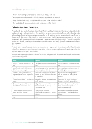 74 COMPETÈNCIES BÀSIQUES. ESO. LLENGÜES ESTRANGERES
DIMENSIÓ EXPRESSIÓ ESCRITA. COMPETÈNCIA 7
•	 Quins recursos lingüístics necessito per escriure allò que vull dir?
•	 Quines són les demandes de la tasca que no puc resoldre per mi mateix?
•	 Necessito acompanyar el text escrit amb informació visual complementària?
•	 On puc trobar els recursos que necessito per escriure millor el text?
Orientacions per a l’avaluació
Per avaluar la fase de planificació, el docent ha d’afavorir que l’alumne conservi els instruments utilitzats. Se-
guidament, caldrà valorar si les eines i les estratègies per generar, organitzar i seleccionar les idees han estat
adequades en funció del text que s’ha de produir. Per tal de realitzar i avaluar les activitats de planificació, el
docent pot facilitar suports físics i explícits (mapes conceptuals, graelles, esquemes, diagrames, etc.) per reco-
llir les idees dels aprenents que serviran de suport a la textualització. En aquesta etapa, l’alumne ha de poder
planificar la producció del text de forma més autònoma, identificant i seleccionant ell mateix els instruments
que necessita.
Per tant, caldrà avaluar l’ús d’estratègies concretes, com ara la generació i organització de les idees, i la selec-
ció del lèxic i dels elements morfosintàctics apropiats mitjançant organitzadors visuals: guions, graelles, dia-
grames, esquemes i mapes conceptuals.
Per avaluar el nivell en què es troba l’alumne en aquesta competència es poden tenir en compte, entre d’altres,
els indicadors següents:
Nivell 1 Nivell 2 Nivell 3
Té clara la finalitat comunicativa del
text.
Té clara la finalitat comunicativa del
text.
Té clara la finalitat comunicativa del
text.
Identifica clarament el destinatari
del text quan és conegut.
Identifica clarament el destinatari en
funció del gènere de text.
Identifica clarament el destinatari en
funció del gènere de text.
Identifica, amb ajut d’una pauta,
el gènere de text que ha de produir.
Utilitza les convencions del gènere
de text i la seva estructura, amb ajut
d’una pauta.
Aplica l’estructura del gènere de
text per ordenar les idees que ha
generat.
Genera i ordena idees a partir d’una
pauta.
Organitza la major part de les idees
amb suports.
Selecciona, de forma autònoma,
les idees principals i secundàries.
Genera un repertori d’elements
lèxics bàsics, associats al tema.
Organitza un repertori d’elements
lèxics freqüents i quotidians
associats al tema.
Selecciona el repertori d’elements
lèxics necessaris per produir
adequadament l’escrit.
Genera elements morfosintàctics
bàsics, associats al tema.
Selecciona els elements
morfosintàctics adequats al gènere
de text.
Aplica adequadament els elements
morfosintàctics adequats al gènere
de text.
(...) (...) (...)
 