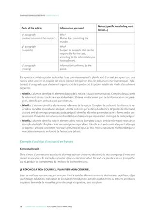 76 COMPETÈNCIES BÀSIQUES. ESO. LLENGÜES ESTRANGERES
DIMENSIÓ EXPRESSIÓ ESCRITA. COMPETÈNCIA 7
Parts of the article Information you need
Notes (specific vocabulary, verb
tenses…)
3rd
paragraph
(motive to commit the murder)
Why?
Motive for committing the
murder.
4th
paragraph
(suspects)
Who?
Suspect or suspects that can be
responsible for the case,
according to the information you
have collected.
5th
paragraph
(closing)
Information confirmed by the
police.
En aquesta activitat es poden avaluar les fases que intervenen en la planificació d’un text, en aquest cas, una
notícia sobre un crim: el propòsit del text, la previsió del repertori lèxic, les estructures morfosintàctiques i l’ela-
boració d’una graella que afavoreixi l’organització de la producció. Es poden establir els nivells d’assoliment
següents:
• 	Nivell 1. L’alumne identifica els elements bàsics de la notícia (situació comunicativa). Completa la taula amb
la informació bàsica. Localitza el vocabulari bàsic. Ordena temàticament part de la informació en cinc parà-
grafs. Identifica els verbs d’acció que necessita.
• 	Nivell 2. L’alumne identifica els elements rellevants de la notícia. Completa la taula amb la informació ne-
cessària. Localitza el vocabulari adequat i utilitza sinònims per evitar redundàncies. Organitza la informació
d’acord amb el contingut proposat a cada paràgraf. Identifica els verbs que necessita en la forma verbal cor-
responent. Preveu les estructures morfosintàctiques bàsiques que requereix el contingut de cada paràgraf.
• 	Nivell 3. L’alumne identifica tots els elements de la notícia. Completa la taula amb la informació necessària i
n’amplia els detalls. Amplia el lèxic necessari per enriquir el text. Identifica els verbs amb adequació al temps
i l’aspecte, i anticipa connectors necessaris en funció del tipus de text. Preveu estructures morfosintàctiques i
marcadors temporals en funció de l’estructura del text.
Exemple d’activitat d’avaluació en francès
Contextualització
Dins el marc d’un intercanvi escolar, els alumnes escriuen un correu electrònic als seus companys d’intercanvi
durant les vacances. Es tracta de respondre el correu electrònic rebut. Per això, cal planificar el text (competèn-
cia 7), produir-lo (competència 8) i millorar-lo (competència 9).
JE RÉPONDS À TON COURRIEL. PLANIFIER MON COURRIEL
Lisez ce mail que vous avez reçu et marquez dans le texte les éléments suivants: destinataire, expéditeur, objet
du message, salutation, explication de la situation/introduction, activités quotidiennes au présent, anecdotes
au passé, demande de nouvelles, prise de congé et signature, post scriptum.
 
