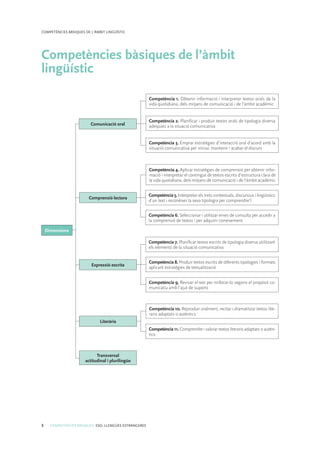 8 COMPETÈNCIES BÀSIQUES. ESO. LLENGÜES ESTRANGERES
COMPETÈNCIES BÀSIQUES DE L’ÀMBIT LINGÜÍSTIC
Competències bàsiques de l’àmbit
lingüístic
Competència 1. Obtenir informació i interpretar textos orals de la
vida quotidiana, dels mitjans de comunicació i de l’àmbit acadèmic
Competència 3. Emprar estratègies d’interacció oral d’acord amb la
situació comunicativa per iniciar, mantenir i acabar el discurs
Competència 2. Planificar i produir textos orals de tipologia diversa
adequats a la situació comunicativa
Competència 4. Aplicar estratègies de comprensió per obtenir infor-
mació i interpretar el contingut de textos escrits d’estructura clara de
la vida quotidiana, dels mitjans de comunicació i de l’àmbit acadèmic
Competència 5. Interpretar els trets contextuals, discursius i lingüístics
d’un text i reconèixer la seva tipologia per comprendre’l
Competència 6. Seleccionar i utilitzar eines de consulta per accedir a
la comprensió de textos i per adquirir coneixement
Competència 7. Planificar textos escrits de tipologia diversa utilitzant
els elements de la situació comunicativa
Competència 8. Produir textos escrits de diferents tipologies i formats
aplicant estratègies de textualització
Competència 9. Revisar el text per millorar-lo segons el propòsit co-
municatiu amb l’ajut de suports
Competència 10. Reproduir oralment, recitar i dramatitzar textos lite-
raris adaptats o autèntics
Competència 11. Comprendre i valorar textos literaris adaptats o autèn-
tics
Comunicació oral
Dimensions
Comprensió lectora
Expressió escrita
Transversal
actitudinal i plurilingüe
Literària
 
