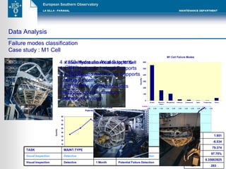 Data Analysis  Failure modes classification Case study : M1 Cell 4 x 150 Hydraulic Axial Supports 4 x  64  Hydraulic Lateral Supports 4 x 150 Electro mechanics Supports  Cooling System 4 x 5 Volume Adjustment Units Electronic boards, sensors,  Earthquake system Failure Modes classification for M1 Cell Oil leak Electrical  Maladjustment Software Cooling leak Noise Programming  Others 283 N = 0.35663925 t0 = 97.75% R 2 79.374 Eta -8.534 b 1.951 Beta Potential Failure Detection 1 Month Detective Visual Inspection Potential Failure Detection 1 Week Detective Visual Inspection OBJECTIVE  FREQ. MAINT.TYPE TASK 