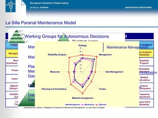 Management and Strategy Maintenance Operations (Tactics) Planning and Scheduling  Metrics – Key Performance Indicators Data management - CMMS Material Management Data Analysis Committees for Improvements Planning &CMMS Administration Maintenance Groups Warehouse Operations Reliability Group Maintenance Management La Silla Paranal Maintenance Model Working Groups for Autonomous Decisions Committees for Improvements Data Analysis Reliability Autonomous  Groups Reliability  Projects Failure Modes Reliability Indicators Failure Record Weibull Calculation PMO, RCA Failure Prioritization Standard Reports Frequency Adjustment Training Requirements Spare Parts Reliability  CONTINOUS IMPROVEMENT Maintenance Operations Planning CMMS and KPI Material  Management Maintenance Tactics Equipment Register Equipment History Storage Practice Multiskilling Standard Practices WO Workflow  Stock Control 5 S Shift Report Maintenance  Reports Tracking of Spare Parts Failure Finding Tactic Development  Plan Long Term KPI Definition (added value) Analysis Regular Meetings Priorities by  Predefined Criteria KPI Systematic Control Operational Procedures Backlog Control Visible KPI  KIT for  Maintenance CONTROL Management & Strategy Work Structure (Interfaces Between Groups) Proactive Culture  Improvement Plan Objectives and Goals (Global and Individual) Established Policy for Outsourcing  Long Term Training Plan FUNDAMENTALS La Silla Paranal Observatory – Maintenance Model 