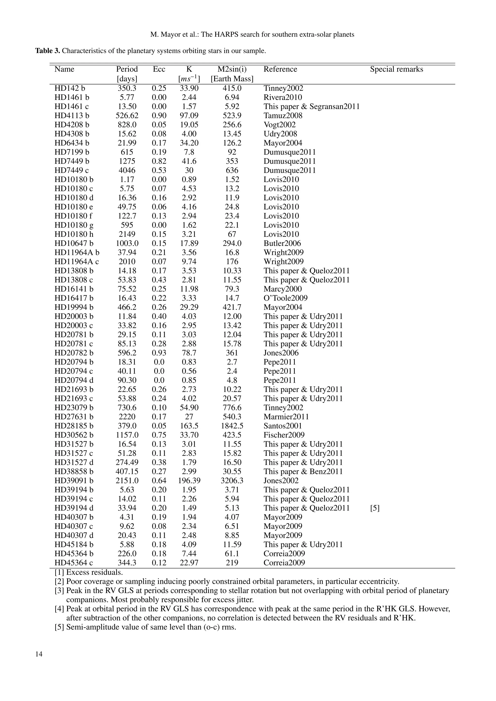 M. Mayor et al.: The HARPS search for southern extra-solar planets

Table 3. Characteristics of the planetary systems orbiting stars in our sample.

      Name                Period      Ecc      K        M2sin(i)       Reference                      Special remarks
                          [days]            [ms−1 ] [Earth Mass]
      HD142 b              350.3     0.25    33.90        415.0        Tinney2002
      HD1461 b             5.77      0.00    2.44          6.94        Rivera2010
      HD1461 c             13.50     0.00     1.57         5.92        This paper & Segransan2011
      HD4113 b            526.62     0.90    97.09        523.9        Tamuz2008
      HD4208 b            828.0      0.05    19.05        256.6        Vogt2002
      HD4308 b            15.62      0.08    4.00         13.45        Udry2008
      HD6434 b            21.99      0.17    34.20        126.2        Mayor2004
      HD7199 b              615      0.19     7.8           92         Dumusque2011
      HD7449 b             1275      0.82    41.6          353         Dumusque2011
      HD7449 c             4046      0.53      30          636         Dumusque2011
      HD10180 b            1.17      0.00    0.89          1.52        Lovis2010
      HD10180 c            5.75      0.07    4.53          13.2        Lovis2010
      HD10180 d           16.36      0.16    2.92          11.9        Lovis2010
      HD10180 e           49.75      0.06    4.16          24.8        Lovis2010
      HD10180 f           122.7      0.13    2.94          23.4        Lovis2010
      HD10180 g             595      0.00     1.62         22.1        Lovis2010
      HD10180 h            2149      0.15    3.21           67         Lovis2010
      HD10647 b           1003.0     0.15    17.89        294.0        Butler2006
      HD11964A b          37.94      0.21    3.56          16.8        Wright2009
      HD11964A c           2010      0.07    9.74          176         Wright2009
      HD13808 b           14.18      0.17    3.53         10.33        This paper & Queloz2011
      HD13808 c           53.83      0.43    2.81         11.55        This paper & Queloz2011
      HD16141 b           75.52      0.25    11.98         79.3        Marcy2000
      HD16417 b           16.43      0.22    3.33          14.7        O’Toole2009
      HD19994 b           466.2      0.26    29.29        421.7        Mayor2004
      HD20003 b           11.84      0.40    4.03         12.00        This paper & Udry2011
      HD20003 c           33.82      0.16    2.95         13.42        This paper & Udry2011
      HD20781 b           29.15      0.11    3.03         12.04        This paper & Udry2011
      HD20781 c           85.13      0.28    2.88         15.78        This paper & Udry2011
      HD20782 b           596.2      0.93    78.7          361         Jones2006
      HD20794 b           18.31       0.0    0.83           2.7        Pepe2011
      HD20794 c           40.11       0.0    0.56           2.4        Pepe2011
      HD20794 d           90.30       0.0    0.85           4.8        Pepe2011
      HD21693 b           22.65      0.26    2.73         10.22        This paper & Udry2011
      HD21693 c           53.88      0.24    4.02         20.57        This paper & Udry2011
      HD23079 b           730.6      0.10    54.90        776.6        Tinney2002
      HD27631 b            2220      0.17      27         540.3        Marmier2011
      HD28185 b           379.0      0.05    163.5       1842.5        Santos2001
      HD30562 b           1157.0     0.75    33.70        423.5        Fischer2009
      HD31527 b           16.54      0.13    3.01         11.55        This paper & Udry2011
      HD31527 c           51.28      0.11    2.83         15.82        This paper & Udry2011
      HD31527 d           274.49     0.38     1.79        16.50        This paper & Udry2011
      HD38858 b           407.15     0.27     2.99        30.55        This paper & Benz2011
      HD39091 b           2151.0     0.64 196.39         3206.3        Jones2002
      HD39194 b            5.63      0.20    1.95          3.71        This paper & Queloz2011
      HD39194 c           14.02      0.11    2.26          5.94        This paper & Queloz2011
      HD39194 d           33.94      0.20    1.49          5.13        This paper & Queloz2011        [5]
      HD40307 b            4.31      0.19    1.94          4.07        Mayor2009
      HD40307 c            9.62      0.08    2.34          6.51        Mayor2009
      HD40307 d           20.43      0.11    2.48          8.85        Mayor2009
      HD45184 b            5.88      0.18    4.09         11.59        This paper & Udry2011
      HD45364 b           226.0      0.18    7.44          61.1        Correia2009
      HD45364 c           344.3      0.12    22.97         219         Correia2009
      [1] Excess residuals.
      [2] Poor coverage or sampling inducing poorly constrained orbital parameters, in particular eccentricity.
      [3] Peak in the RV GLS at periods corresponding to stellar rotation but not overlapping with orbital period of planetary
          companions. Most probably responsible for excess jitter.
      [4] Peak at orbital period in the RV GLS has correspondence with peak at the same period in the R’HK GLS. However,
          after subtraction of the other companions, no correlation is detected between the RV residuals and R’HK.
      [5] Semi-amplitude value of same level than (o-c) rms.


14
 