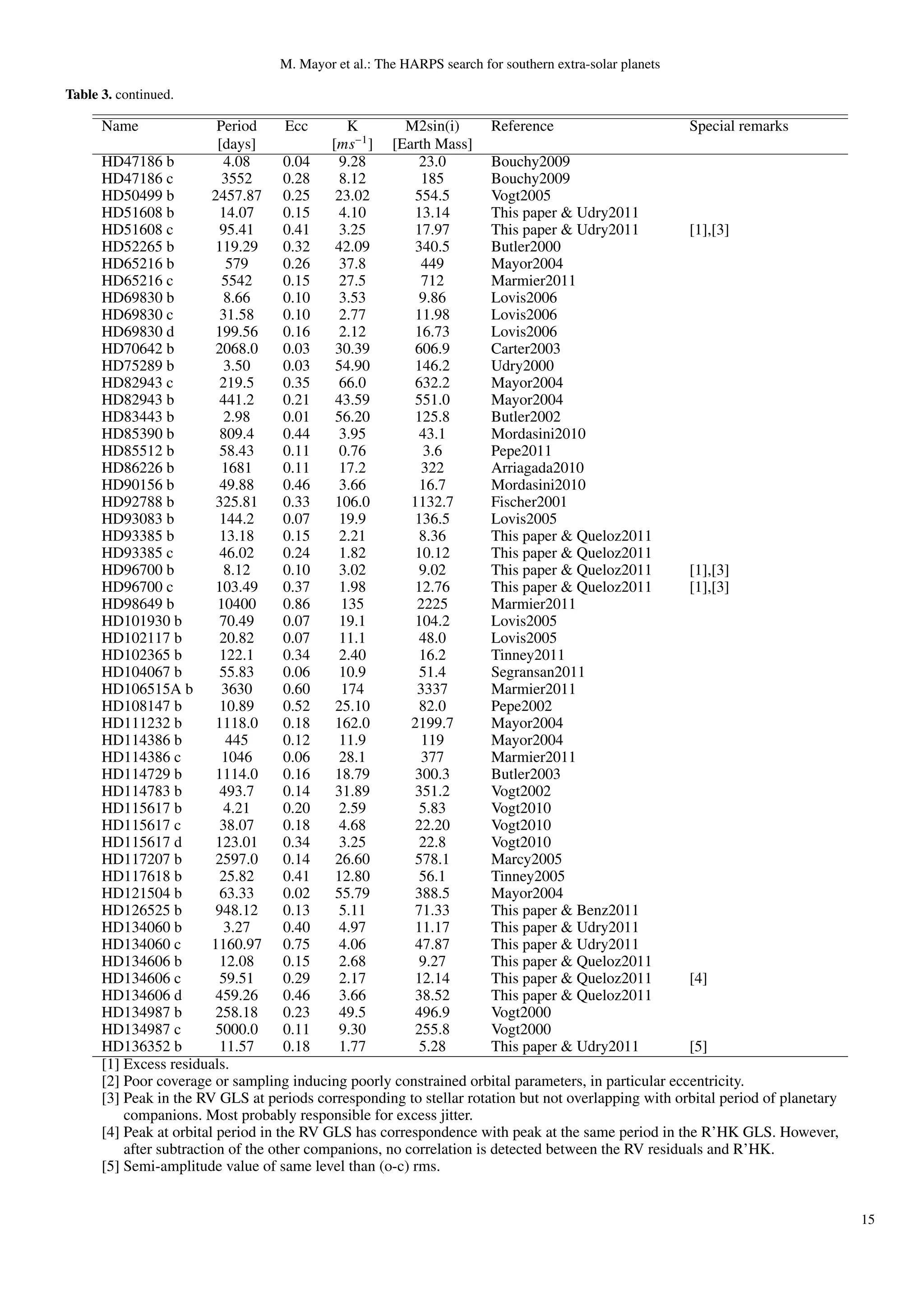M. Mayor et al.: The HARPS search for southern extra-solar planets

Table 3. continued.

      Name                Period      Ecc      K        M2sin(i)       Reference                      Special remarks
                          [days]            [ms−1 ] [Earth Mass]
      HD47186 b            4.08      0.04    9.28         23.0         Bouchy2009
      HD47186 c            3552      0.28    8.12          185         Bouchy2009
      HD50499 b          2457.87 0.25        23.02       554.5         Vogt2005
      HD51608 b           14.07      0.15    4.10        13.14         This paper & Udry2011
      HD51608 c           95.41      0.41    3.25        17.97         This paper & Udry2011          [1],[3]
      HD52265 b           119.29     0.32    42.09       340.5         Butler2000
      HD65216 b             579      0.26     37.8         449         Mayor2004
      HD65216 c            5542      0.15    27.5          712         Marmier2011
      HD69830 b            8.66      0.10    3.53         9.86         Lovis2006
      HD69830 c           31.58      0.10    2.77        11.98         Lovis2006
      HD69830 d           199.56     0.16     2.12       16.73         Lovis2006
      HD70642 b           2068.0     0.03    30.39       606.9         Carter2003
      HD75289 b            3.50      0.03    54.90       146.2         Udry2000
      HD82943 c           219.5      0.35    66.0        632.2         Mayor2004
      HD82943 b           441.2      0.21    43.59       551.0         Mayor2004
      HD83443 b            2.98      0.01    56.20       125.8         Butler2002
      HD85390 b           809.4      0.44    3.95         43.1         Mordasini2010
      HD85512 b           58.43      0.11    0.76          3.6         Pepe2011
      HD86226 b            1681      0.11    17.2          322         Arriagada2010
      HD90156 b           49.88      0.46    3.66         16.7         Mordasini2010
      HD92788 b           325.81     0.33    106.0       1132.7        Fischer2001
      HD93083 b           144.2      0.07    19.9        136.5         Lovis2005
      HD93385 b           13.18      0.15    2.21         8.36         This paper & Queloz2011
      HD93385 c           46.02      0.24    1.82        10.12         This paper & Queloz2011
      HD96700 b            8.12      0.10    3.02         9.02         This paper & Queloz2011        [1],[3]
      HD96700 c           103.49     0.37     1.98       12.76         This paper & Queloz2011        [1],[3]
      HD98649 b           10400      0.86     135         2225         Marmier2011
      HD101930 b          70.49      0.07    19.1        104.2         Lovis2005
      HD102117 b          20.82      0.07    11.1         48.0         Lovis2005
      HD102365 b          122.1      0.34    2.40         16.2         Tinney2011
      HD104067 b          55.83      0.06    10.9         51.4         Segransan2011
      HD106515A b          3630      0.60     174         3337         Marmier2011
      HD108147 b          10.89      0.52    25.10        82.0         Pepe2002
      HD111232 b          1118.0     0.18    162.0       2199.7        Mayor2004
      HD114386 b           445       0.12    11.9          119         Mayor2004
      HD114386 c           1046      0.06     28.1         377         Marmier2011
      HD114729 b          1114.0     0.16    18.79       300.3         Butler2003
      HD114783 b          493.7      0.14    31.89       351.2         Vogt2002
      HD115617 b           4.21      0.20    2.59         5.83         Vogt2010
      HD115617 c          38.07      0.18    4.68        22.20         Vogt2010
      HD115617 d          123.01     0.34     3.25        22.8         Vogt2010
      HD117207 b          2597.0     0.14    26.60       578.1         Marcy2005
      HD117618 b          25.82      0.41    12.80        56.1         Tinney2005
      HD121504 b          63.33      0.02    55.79       388.5         Mayor2004
      HD126525 b          948.12     0.13     5.11       71.33         This paper & Benz2011
      HD134060 b           3.27      0.40    4.97        11.17         This paper & Udry2011
      HD134060 c         1160.97 0.75         4.06       47.87         This paper & Udry2011
      HD134606 b          12.08      0.15    2.68         9.27         This paper & Queloz2011
      HD134606 c          59.51      0.29    2.17        12.14         This paper & Queloz2011        [4]
      HD134606 d          459.26     0.46     3.66       38.52         This paper & Queloz2011
      HD134987 b          258.18     0.23     49.5       496.9         Vogt2000
      HD134987 c          5000.0     0.11     9.30       255.8         Vogt2000
      HD136352 b          11.57      0.18    1.77         5.28         This paper & Udry2011          [5]
      [1] Excess residuals.
      [2] Poor coverage or sampling inducing poorly constrained orbital parameters, in particular eccentricity.
      [3] Peak in the RV GLS at periods corresponding to stellar rotation but not overlapping with orbital period of planetary
          companions. Most probably responsible for excess jitter.
      [4] Peak at orbital period in the RV GLS has correspondence with peak at the same period in the R’HK GLS. However,
          after subtraction of the other companions, no correlation is detected between the RV residuals and R’HK.
      [5] Semi-amplitude value of same level than (o-c) rms.


                                                                                                                                 15
 