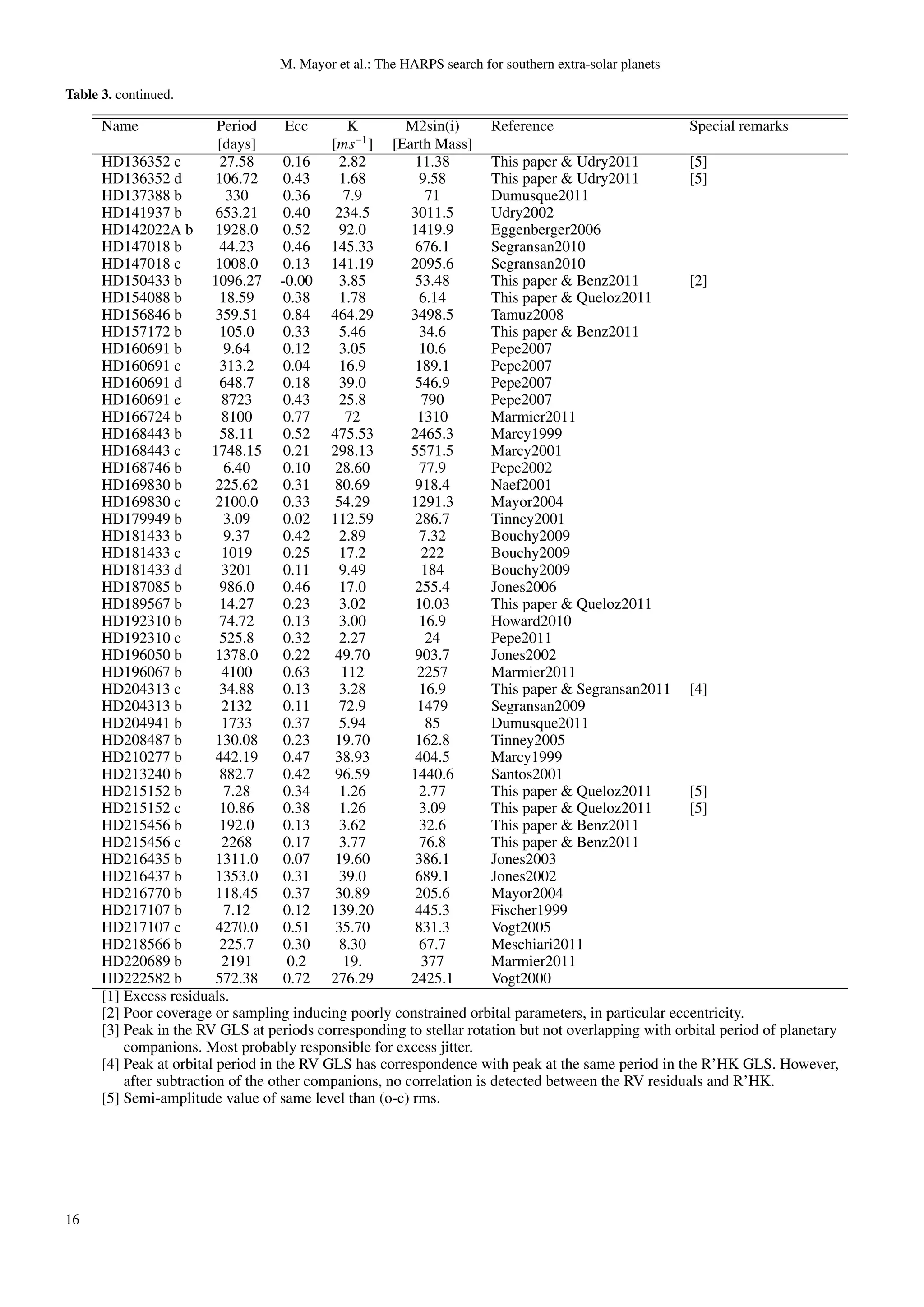 M. Mayor et al.: The HARPS search for southern extra-solar planets

Table 3. continued.

      Name                Period      Ecc       K       M2sin(i)       Reference                      Special remarks
                          [days]            [ms−1 ] [Earth Mass]
      HD136352 c          27.58      0.16     2.82        11.38        This paper & Udry2011          [5]
      HD136352 d          106.72     0.43     1.68         9.58        This paper & Udry2011          [5]
      HD137388 b           330       0.36     7.9           71         Dumusque2011
      HD141937 b          653.21     0.40    234.5       3011.5        Udry2002
      HD142022A b 1928.0             0.52     92.0       1419.9        Eggenberger2006
      HD147018 b          44.23      0.46 145.33          676.1        Segransan2010
      HD147018 c          1008.0     0.13 141.19         2095.6        Segransan2010
      HD150433 b         1096.27 -0.00        3.85        53.48        This paper & Benz2011          [2]
      HD154088 b          18.59      0.38     1.78        6.14         This paper & Queloz2011
      HD156846 b          359.51     0.84 464.29         3498.5        Tamuz2008
      HD157172 b          105.0      0.33     5.46        34.6         This paper & Benz2011
      HD160691 b           9.64      0.12    3.05         10.6         Pepe2007
      HD160691 c          313.2      0.04     16.9        189.1        Pepe2007
      HD160691 d          648.7      0.18     39.0        546.9        Pepe2007
      HD160691 e           8723      0.43     25.8         790         Pepe2007
      HD166724 b           8100      0.77      72         1310         Marmier2011
      HD168443 b          58.11      0.52 475.53         2465.3        Marcy1999
      HD168443 c         1748.15 0.21 298.13             5571.5        Marcy2001
      HD168746 b           6.40      0.10    28.60        77.9         Pepe2002
      HD169830 b          225.62     0.31    80.69        918.4        Naef2001
      HD169830 c          2100.0     0.33    54.29       1291.3        Mayor2004
      HD179949 b           3.09      0.02 112.59          286.7        Tinney2001
      HD181433 b           9.37      0.42    2.89         7.32         Bouchy2009
      HD181433 c           1019      0.25     17.2         222         Bouchy2009
      HD181433 d           3201      0.11     9.49         184         Bouchy2009
      HD187085 b          986.0      0.46     17.0        255.4        Jones2006
      HD189567 b          14.27      0.23     3.02        10.03        This paper & Queloz2011
      HD192310 b          74.72      0.13     3.00        16.9         Howard2010
      HD192310 c          525.8      0.32     2.27          24         Pepe2011
      HD196050 b          1378.0     0.22    49.70        903.7        Jones2002
      HD196067 b           4100      0.63     112         2257         Marmier2011
      HD204313 c          34.88      0.13     3.28        16.9         This paper & Segransan2011 [4]
      HD204313 b           2132      0.11     72.9        1479         Segransan2009
      HD204941 b           1733      0.37     5.94          85         Dumusque2011
      HD208487 b          130.08     0.23    19.70        162.8        Tinney2005
      HD210277 b          442.19     0.47    38.93        404.5        Marcy1999
      HD213240 b          882.7      0.42    96.59       1440.6        Santos2001
      HD215152 b           7.28      0.34    1.26         2.77         This paper & Queloz2011        [5]
      HD215152 c          10.86      0.38     1.26        3.09         This paper & Queloz2011        [5]
      HD215456 b          192.0      0.13     3.62        32.6         This paper & Benz2011
      HD215456 c           2268      0.17     3.77         76.8        This paper & Benz2011
      HD216435 b          1311.0     0.07    19.60        386.1        Jones2003
      HD216437 b          1353.0     0.31     39.0        689.1        Jones2002
      HD216770 b          118.45     0.37    30.89        205.6        Mayor2004
      HD217107 b           7.12      0.12 139.20          445.3        Fischer1999
      HD217107 c          4270.0     0.51    35.70        831.3        Vogt2005
      HD218566 b          225.7      0.30     8.30        67.7         Meschiari2011
      HD220689 b           2191       0.2      19.         377         Marmier2011
      HD222582 b          572.38     0.72 276.29         2425.1        Vogt2000
      [1] Excess residuals.
      [2] Poor coverage or sampling inducing poorly constrained orbital parameters, in particular eccentricity.
      [3] Peak in the RV GLS at periods corresponding to stellar rotation but not overlapping with orbital period of planetary
          companions. Most probably responsible for excess jitter.
      [4] Peak at orbital period in the RV GLS has correspondence with peak at the same period in the R’HK GLS. However,
          after subtraction of the other companions, no correlation is detected between the RV residuals and R’HK.
      [5] Semi-amplitude value of same level than (o-c) rms.




16
 