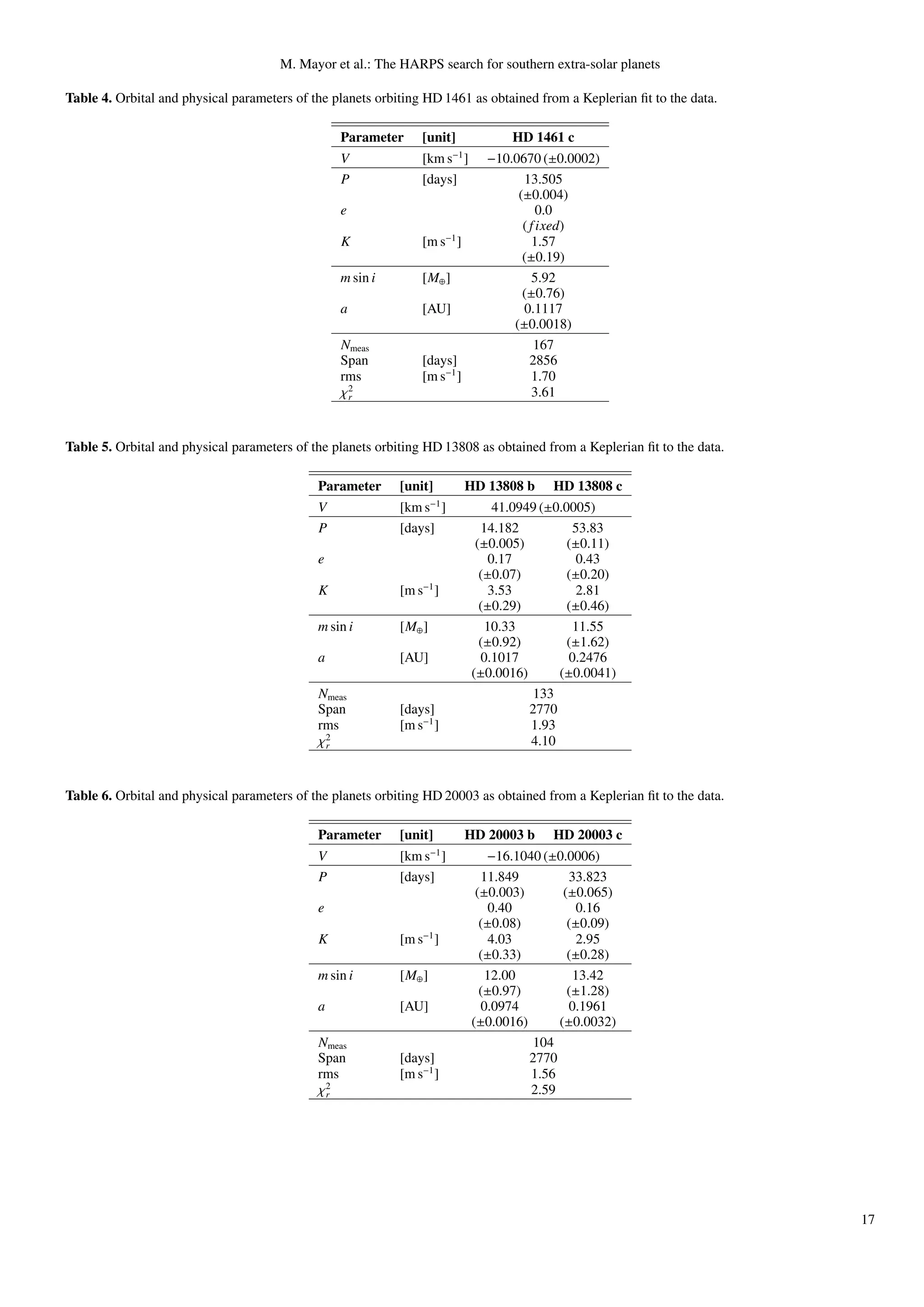 M. Mayor et al.: The HARPS search for southern extra-solar planets

Table 4. Orbital and physical parameters of the planets orbiting HD 1461 as obtained from a Keplerian ﬁt to the data.

                                                 Parameter      [unit]               HD 1461 c
                                                                         −1
                                                 V              [km s ]          −10.0670 (±0.0002)
                                                 P              [days]                 13.505
                                                                                      (±0.004)
                                                 e                                         0.0
                                                                                       ( f ixed)
                                                 K              [m s−1 ]                 1.57
                                                                                       (±0.19)
                                                 m sin i        [M⊕ ]                    5.92
                                                                                       (±0.76)
                                                 a              [AU]                   0.1117
                                                                                     (±0.0018)
                                                 Nmeas                                    167
                                                 Span           [days]                   2856
                                                 rms            [m s−1 ]                 1.70
                                                 χ2
                                                  r                                      3.61


Table 5. Orbital and physical parameters of the planets orbiting HD 13808 as obtained from a Keplerian ﬁt to the data.

                                             Parameter      [unit]            HD 13808 b    HD 13808 c
                                                                    −1
                                             V              [km s ]                41.0949 (±0.0005)
                                             P              [days]              14.182           53.83
                                                                               (±0.005)         (±0.11)
                                             e                                    0.17            0.43
                                                                                (±0.07)         (±0.20)
                                             K              [m s−1 ]             3.53             2.81
                                                                                (±0.29)         (±0.46)
                                             m sin i        [M⊕ ]                10.33           11.55
                                                                                (±0.92)         (±1.62)
                                             a              [AU]                0.1017          0.2476
                                                                              (±0.0016)       (±0.0041)
                                             Nmeas                                        133
                                             Span           [days]                       2770
                                             rms            [m s−1 ]                     1.93
                                             χ2
                                              r                                          4.10


Table 6. Orbital and physical parameters of the planets orbiting HD 20003 as obtained from a Keplerian ﬁt to the data.

                                             Parameter      [unit]            HD 20003 b    HD 20003 c
                                             V              [km s−1 ]            −16.1040 (±0.0006)
                                             P              [days]              11.849         33.823
                                                                               (±0.003)       (±0.065)
                                             e                                    0.40           0.16
                                                                                (±0.08)        (±0.09)
                                             K              [m s−1 ]             4.03            2.95
                                                                                (±0.33)        (±0.28)
                                             m sin i        [M⊕ ]                12.00          13.42
                                                                                (±0.97)        (±1.28)
                                             a              [AU]                0.0974         0.1961
                                                                              (±0.0016)      (±0.0032)
                                             Nmeas                                       104
                                             Span           [days]                      2770
                                             rms            [m s−1 ]                    1.56
                                             χ2
                                              r                                         2.59




                                                                                                                         17
 